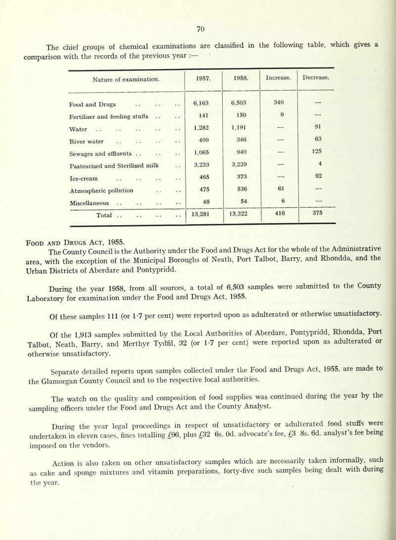 The chief groups of chemical examinations are classified in the following table, which gives a comparison with the records of the previous year :— ' Nature of examination. 1957. 1958. Increase. Decrease. Food and Drugs 6,163 6,503 340 — Fertiliser and feeding stuffs . . 141 150 9 — Water 1,282 1,191 — 91 River water 409 346 — 63 Sewages and effluents . . 1,065 940 — 125 Pasteurised and Sterilised milk 3,233 3,229 — 4 Ice-cream 465 373 — 92 Atmospheric pollution 475 536 61 — Miscellaneous 48 54 6 — Total .. 13,281 13,322 416 375 Food and Drugs Act, 1955. The County Council is the Authority under the Food and Drugs Act for the whole of the Administrative area, with the exception of the Municipal Boroughs of Neath, Port Talbot, Barry, and Rhondda, and the Urban Districts of Aberdare and Pontypridd. During the year 1958, from all sources, a total of 6,503 samples were submitted to the County Laboratory for examination under the Food and Drugs Act, 1955. Of these samples 111 (or 1-7 per cent) were reported upon as adulterated or otherwise unsatisfactory. Of the 1,913 samples submitted by the Local Authorities of Aberdare, Pontypridd, Rhondda, Port Talbot, Neath, Barry, and Merthyr Tydfil, 32 (or 1-7 per cent) were reported upon as adulterated or otherwise unsatisfactory. Separate detailed reports upon samples collected under the Food and Drugs Act, 1955, are made to the Glamorgan County Council and to the respective local authorities. The watch on the quality and composition of food supplies was continued during the year by the sampling officers under the Food and Drugs Act and the County Analyst. During the year legal proceedings in respect of unsatisfactory or adulterated food stuffs were undertaken in eleven cases, fines totalling £96, plus £32 6s. Od. advocate’s fee, £3 8s. 6d. analyst’s fee being imposed on the vendors. Action is also taken on other unsatisfactory samples which are necessarily taken informally, such as cake and sponge mixtures and vitamin preparations, forty-five such samples being dealt with during the year.