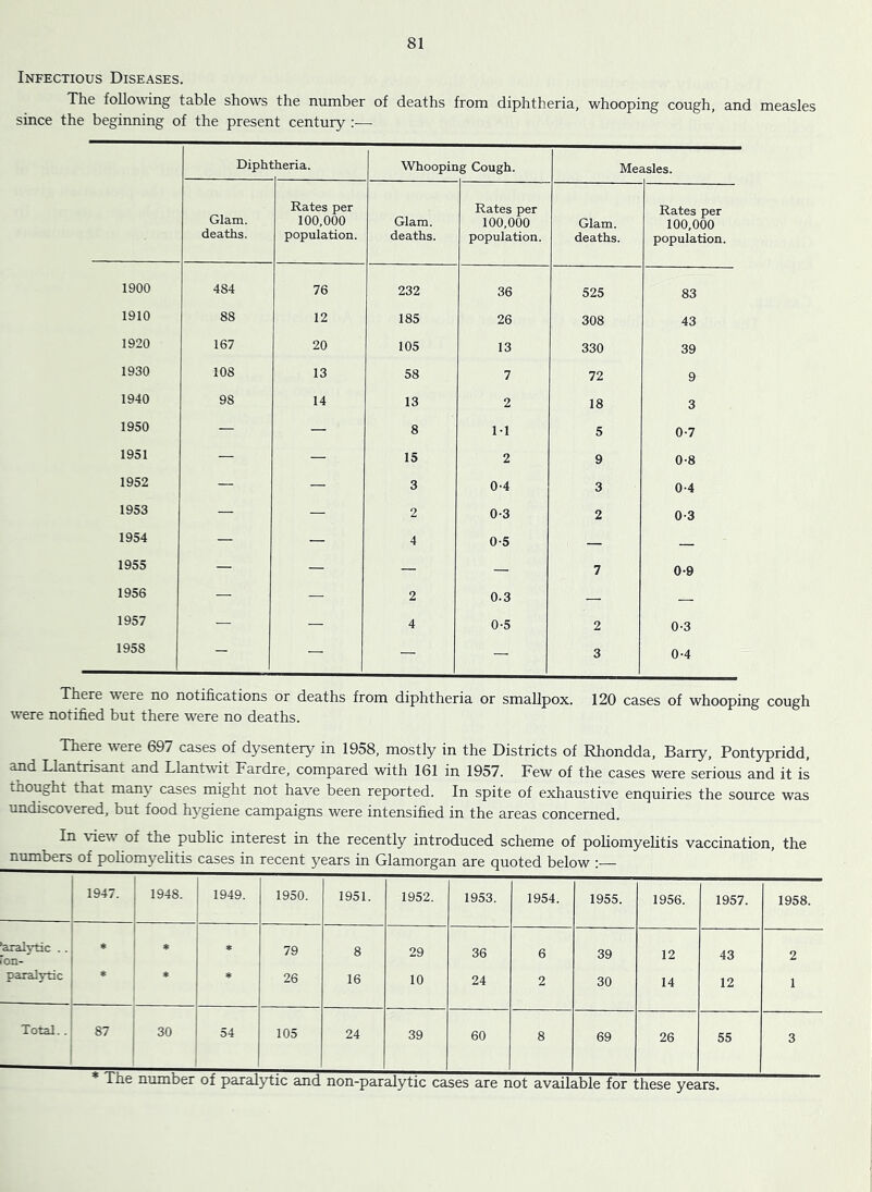 Infectious Diseases. The following table shows the number of deaths from diphtheria, whooping cough, and measles since the beginning of the present century ;— Diphi ieria. Whooping Cough. Measles. Glam. deaths. Rates per 100,000 population. Glam. deaths. Rates per 100,000 population. Glam. deaths. Rates per 100,000 population. 1900 484 76 232 36 525 83 1910 88 12 185 26 308 43 1920 167 20 105 13 330 39 1930 108 13 58 7 72 9 1940 98 14 13 2 18 3 1950 — — 8 11 5 0-7 1951 — — 15 2 9 0-8 1952 — — 3 0-4 3 0-4 1953 — — 2 0-3 2 0-3 1954 — — 4 0-5 — 1955 — — — — 7 0-9 1956 — — 2 0.3 — _ 1957 — — 4 0-5 2 0-3 1958 — — — — 3 0-4 There were no notifications or deaths from diphtheria or smallpox. 120 cases of whooping cough were notified but there w'ere no deaths. There were 697 cases of dysentery in 1958, mostly in the Districts of Rhondda, Barry, Pontypridd, and Llantrisant and Llantwit Fardre, compared with 161 in 1957. Few of the cases were serious and it is thought that manj’- cases might not have been reported. In spite of exhaustive enquiries the source was undiscovered, but food hj^giene campaigns were intensified in the areas concerned. In view of the public interest in the recently introduced scheme of poliomyelitis vaccination, the numbers of poliomyelitis cases in recent years in Glamorgan are quoted below 1947. 1948. 1949. 1950. 1951. 1952. 1953. 1954. 1955. 1956. 1957. 1958. ^aralytic .. 'on- * * 79 8 29 36 6 39 12 43 2 paralj-tic * sjf 26 16 10 24 2 30 14 12 1 Total.. 87 * 30 54 105 24 39 60 8 69 26 55 3 * The number of paralytic and non-paralytic cases are not available for these years.