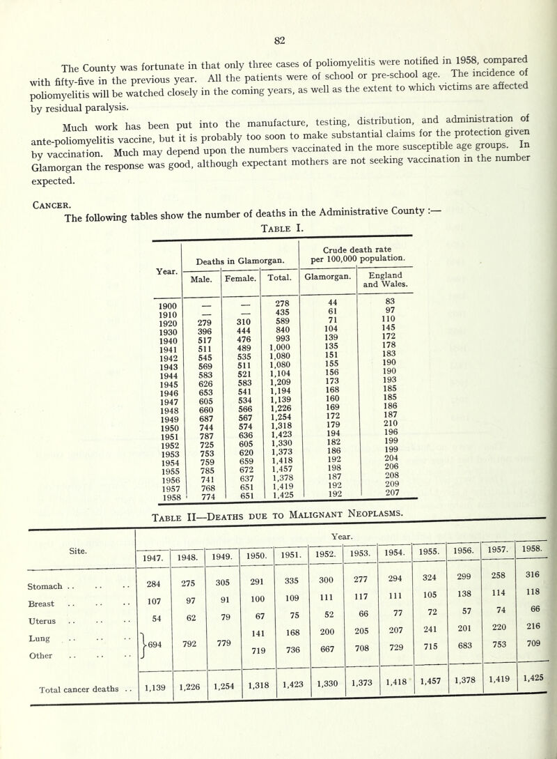 The County was fortunate in that only three cases of poliomyelitis were notified m 1958, compared with fifty-five in the previous year. All the patients were of school or pre-school age. The incidence o poliomyelitis will be watched closely in the coming years, as well as the extent to which victims are afiecte by residual paralysis. Much work has been put into the manufacture, testing, distribution, and admimstration of ante-poliomyelitis vaccine, but it is probably too soon to make substantial claims for the protection given by vaccinatfon. Much may depend upon the numbers vaccinated m the more susceptible age groups. I Glamorgan the response was good, although expectant mothers are not seeking vaccination in the num e expected. Cancer. . , . ■ r * . The foUowing tables show the number of deaths in the Administrative County .- Table I. Year. 1900 1910 1920 1930 1940 1941 1942 1943 1944 1945 1946 1947 1948 1949 1950 1951 1952 1953 1954 1955 1956 1957 1958 Deaths in Glamorgan. Male. Female. Total. 279 396 517 511 545 569 583 626 653 605 660 687 744 787 725 753 759 785 741 768 774 310 444 476 489 535 511 521 583 541 534 566 567 574 636 605 620 659 672 637 651 651 278 435 589 840 993 1,000 1,080 1,080 1,104 1,209 1,194 1,139 1,226 1,254 1,318 1,423 1,330 1,373 1.418 1,457 1,378 1.419 1,425 Crude death rate per 100,000 population. Glamorgan. 44 61 71 104 139 135 151 155 156 173 168 160 169 172 179 194 182 186 192 198 187 192 192 England and Wales. 83 97 110 145 172 178 183 190 190 193 185 185 186 187 210 196 199 199 204 206 208 209 207 Site. Stomach .. Breast Uterus Lung Other Total cancer deaths Year. 1947. 1948. 284 107 54 694 1,139 275 97 62 792 1949. 1,226 305 91 79 779 1950. 291 100 67 141 719 1,254 1,318 1951. 335 109 75 168 736 1,423 1952. 1953. 1954. 1955. 1956. 1957. 1958. 300 277 294 324 299 258 316 111 117 111 105 138 114 118 52 66 77 72 57 74 66 200 205 207 241 201 220 216 667 708 729 715 683 753 709 1,330 1,373 1,418 ______ 1,457 1,378 1,419 1,425