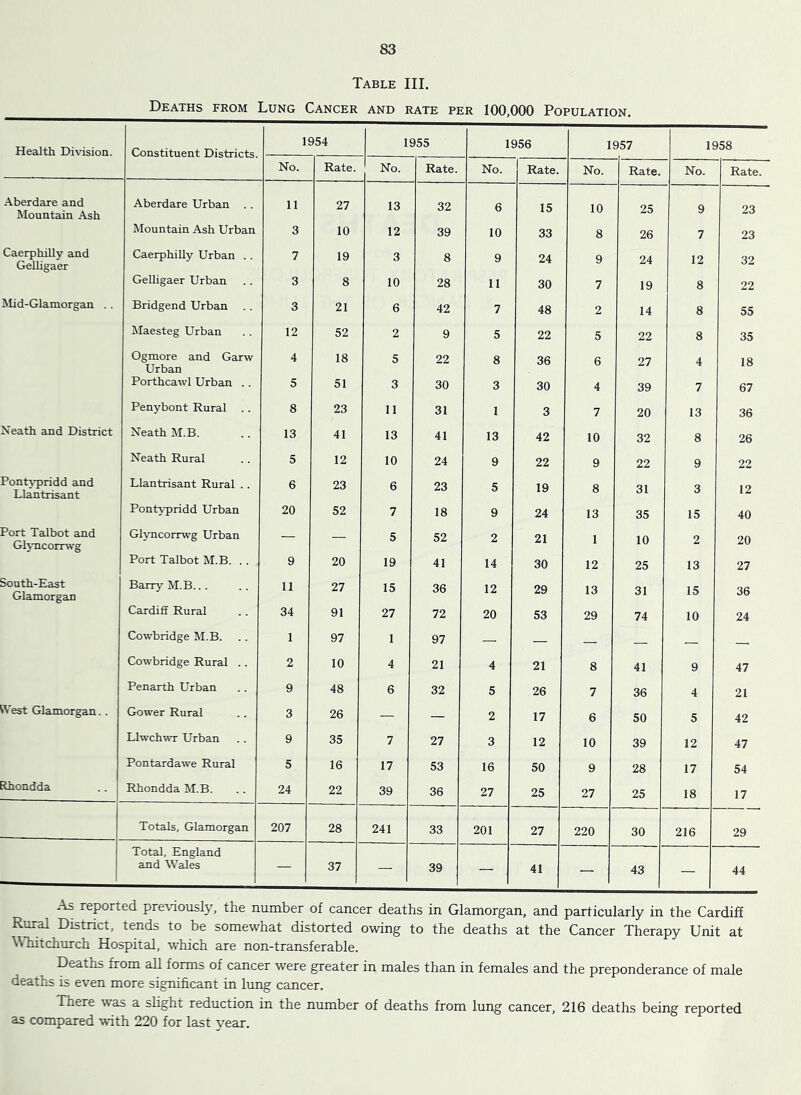 Table III. Deaths from Lung Cancer and rate per 100,000 Population. Health Division. Constituent Districts. 1954 1955 1956 1957 1958 No. Rate. No. Rate. No. Rate. No. Rate. No. Rate. Aberdare and Mountain Ash Aberdare Urban . . 11 27 13 32 6 15 10 25 9 23 Mountain Ash Urban 3 10 12 39 10 33 8 26 7 23 Caerphilly and GeUigaer Caerphilly Urban . . 7 19 3 8 9 24 9 24 12 32 GeUigaer Urban 3 8 10 28 11 30 7 19 8 22 Mid-Glamorgan . . Bridgend Urban 3 21 6 42 7 48 2 14 8 55 Maesteg Urban 12 52 2 9 5 22 5 22 8 35 Ogmore and Garw Urban 4 18 5 22 8 36 6 27 4 18 Porthcawl Urban .. 5 51 3 30 3 30 4 39 7 67 Penybont Rural .. 8 23 11 31 1 3 7 20 13 36 Neath and District Neath M.B. 13 41 13 41 13 42 10 32 8 26 Neath Rural 5 12 10 24 9 22 9 22 9 22 Pontj-pridd and Llantrisant Llantrisant Rural . . 6 23 6 23 5 19 8 31 3 12 Pontj-pridd Urban 20 52 7 18 9 24 13 35 15 40 Port Talbot and Glj'ncorrwg Glyncorrwg Urban — — 5 52 2 21 1 10 2 20 Port Talbot M.B. .. 9 20 19 41 14 30 12 25 13 27 South-East Glamorgan Barry M.B.. . 11 27 15 36 12 29 13 31 15 36 Cardiff Rural 34 91 27 72 20 53 29 74 10 24 Cowbridge M.B. 1 97 1 97 — — — Cowbridge Rural .. 2 10 4 21 4 21 8 41 9 47 Penarth Urban 9 48 6 32 5 26 7 36 4 21 SN’est Glamorgan.. Gower Rural 3 26 — — 2 17 6 50 5 42 Llwchwr Urban 9 35 7 27 3 12 10 39 12 47 Pontardawe Rural 5 16 17 53 16 50 9 28 17 54 ilhondda Rhondda M.B. 24 22 39 36 27 25 27 25 18 17 Totals, Glamorgan 207 28 241 33 201 27 220 30 216 29 Total, England and Wales — 37 — 39 41 — 43 — 44 As reported previously, the number of cancer deaths in Glamorgan, and particularly in the Cardiff Rural District, tends to be somewhat distorted owing to the deaths at the Cancer Therapy Unit at ^\’hitchurch Hospital, which are non-transferable. Deaths from all forms of cancer were greater in males than in females and the preponderance of male deaths is even more significant in lung cancer. There was a slight reduction in the number of deaths from lung cancer, 216 deaths being reported as compared with 220 for last year.