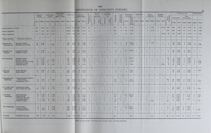 1958. NOTIFICATION OF INFECTIOUS DISEASES. ! Ac Aci JTB 1 Tuberculosis 1 1 Puerperal i Smallfo < ParA“ 1 Enteric Fever Cough Mem. Croup) 1 Pneumonia B a © o MYELITIS ITIS & Pyrexia 1 TYPHOID Fever q j Non- 1 . 1 j o'-g o (J 3 If Rate j Pulmonaiy Pulmonary ^ © p fl 'ft per j h-| Cases Rate Cases Rat4 ij Cases Rate •aS % 8 Q Cases 1,000 Cases ■Ra te j Cases Rate Cases i Rate j 1 j 1 1 1 b a OZ Live j Cases Rate Cases Rate Cases Rate 1 1 1 I Births 1 i 1 1 1 Administrativb County 737 0-99 120 0-16 “ 1 “ 5,018 6-7 5 418 0-66 22 2 1 7 697 12 112 9-15 — 4 0-01 1 1 0-001 155 499 0-67 62 0-08 39 1 0-05 Urban Districts 661 1-23 85 0-16 ~ - 3,882 6-3 1, 326 0-61 19 1 - S 524 5 96 10-86 4 0-01 ~ — 107 364 0-68 51 0-10 36 0-07 Rural Districts 76 0-37 35 0-17 - 1,636 7-8 } 92 0-44 3 ' 1 - 1 173 7 16 4-70 — — 1 0-005 48 135 0-65 11 0-05 3 0-01 Health Division. Constituent Districts. 15 1 0-38 78 1'9 3 21 0-53 3 20 2 8 14-18 2 0-05 28 0-70 4 0-10 Mountain Ash Mountain Ash Urban 84 2-75 4 , 0-13 233 7-6 i 17 0-56 “ 1 4 7-92 — 1 22 0-72 1 0-03 6 0-20 Caerphilly and Caerphilly Urban 3 0-08 - 110 2-9 1. 1 0-03 1 , 7 16 22-82 — 19 0-51 4 0-11 _ Geliigaer Geliigaer Urban .. 7 0-19 8 0-22 97 2-6 7 17 0-47 1 3 1 27 0-74 4 0*11 Mid-Glamorgan Bridgend Urban . . 11 0-75 27 1-8 S 6 0-41 1 12 46-51 _ _ _ _ 27 8 0-55 1 0-07 _ Maesteg Urban .. 77 3-39 2 0*88 — 1 .—, 337 14-S 13 10 0-44 — — — — 2 — — — — — — 5 15 U'66 2 0-09 — — Ogmore and Garw Urban 54 2-45 22 1-00 .— — 21 0*9 5 38 1*72 1 — — 24 — 5 12-99 18 0-82 4 0-18 2 ^0-09 Porthcawl Urban 10 0-95 — — ..— .— 15 1-4 3 — — — — ; — — — — — — — — 1 1 0-10 1 0-10 2 1-90 Penybont Rural .. 22 0-60 6 0-16 “ - 45 1-2 3 5 0-14 1 - “ 5 6 9-45 I 0-03 5 21 0-58 Neath and Neath Borough .. 20 0-64 5 0-16 82 2-6 i 6 0-19 5 1 2-04 35 M3 1 0-03 1 0-03 District Neath Rural 13 0*31 14 0-34 „ _ 528 12-7 4 12 0-29 ' 2 1 3 4-75 31 0-75 2 0-05 Pontypridd and Llantrisant and Llantwit LLantrisant Fardre Rural .. 14 0-54 2 0-08 159 6-1 3 20 0-77 1 — 1 — — 71 — 2 4-14 — — — — — 36 16 0-62 3 0-12 — — Pontypridd Urban 39 1-04 4 O-l! 506 13-4 3 6 0-16 __ — 22 1 7 12-09 — — — — 4 27 0-72 6 1-60 2 0-05 Port Talbot and Glyncorrwg Urban 1 0-10 1 0-10 58 5-8 3 14 1-41 1 0*10 Glyncorrwg Pert Talbot Borough 140 2-89 9 0-19 “ - 115 2*3 3 15 0-31 3 1 — 1 — — — — — — — 2 42 0-87 2 0-04 3 0-06 South-East Barry Borough .. 17 0-40 2 0-05 13 0-3 1 30 0-71 1 97 36 48-32 9 19 0-45 5 M9 5 M9 Glamorgan Cardifi Rural 20 0-49 1 ^ 0-05 — 1 74 1-8 1 28 0-69 1 1 1 54 2 2 2-95 , 38 0-93 0-02 2 0-05 C-owbridge Borough — — j — 2 2-0 0 — — 2 2-00 — — — — Cowbridge Rural 5 0-26 4 0*21 1 — 1 52 2-7 3 17 0-89 — — — 3 1 3 0-16 1 0*05 — — Penarth Urban .. 1 0-05 3 0-16 ' 1 189 9-8 0 10 0-52 5 — 1 49 I — — — — 0-05 — — 16 7 0-36 — 2 0-10 West Glamorgan Gower Rural 4 0-33 - - 382 31 ■£ 3 2 0-17 32 3 15-71 6 8 0-67 1 0-08 Llwchwr Urban .. 16 0*62 1 ! 0-04 1 — 1 441 17-13 4 0-16 — — 4 12-54 2 6 0-23 3 M7 — — Pontardawe Rural 2 0-06 3 0-09 - - 396 12-47 8 0-25 6 4 — — — — — — — — — 18 0-57 3 0-94 1 0-03 Rhondda Rhondda Borough 166 1-56 24 0-23 j- 1 1,058 9-9 4 145 1-36 5 ~ - I 294 1 3 1-90 - - 0-01 - - 39 74 0-70 12 0*11 13 0-12 Rates shown are per 1,000 population except where otherwise indicated.