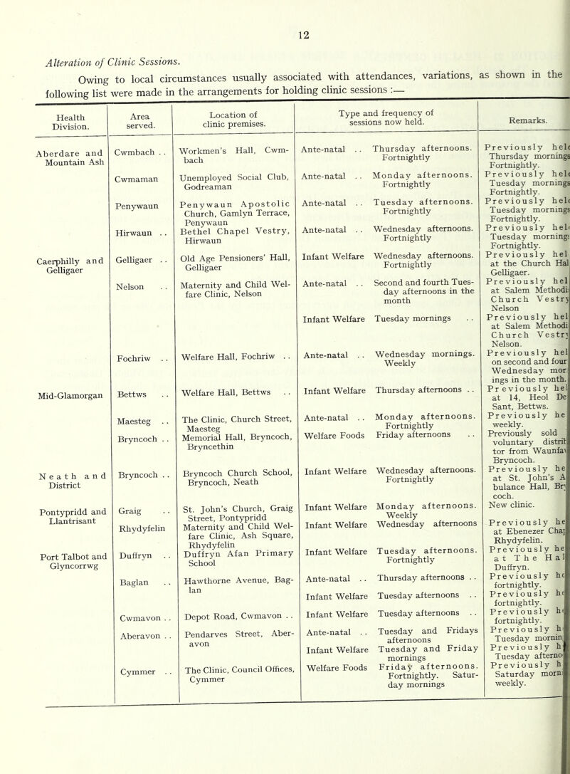 Alteration of Clinic Sessions. Owing to local circumstances usually associated with attendances, variations, as shown in the following list were made in the arrangements for holding chnic sessions :— Health Division. Area served. Location of clinic premises. Aberdare and Mountain Ash Cwmbach . . Workmen’s Hall, Cwm- bach Cwmaman Unemployed Social Club, Godreaman Penywaun Hirwaun . . Penywaun Apostolic Church, Gamlyn Terrace, Penywaun Bethel Chapel Vestry, Hirwaun Caerphilly and Gelligaer Gelligaer . . Old Age Pensioners’ Hall, Gelligaer Nelson Maternity and Child Wel- fare Clinic, Nelson Fochriw Welfare Hall, Fochriw . . Mid-Glamorgan Bettws Welfare Hall, Bettws Maesteg . . Bryncoch . . The Clinic, Church Street, Maesteg Memorial Hall, Bryncoch, Bryncethin Neath and District Bryncoch . . Bryncoch Church School, Bryncoch, Neath Pontypridd and Llantrisant Port Talbot and Glyncorrwg Graig Rhydyfelin Duffryn St. John’s Church, Graig Street, Pontypridd Maternity and Child Wel- fare Clinic, Ash Square, Rhydyfelin Duffryn Afan Primary School Baglan Hawthorne Avenue, Bag- lan Cwmavon . . Depot Road, Cwmavon . . Aberavon . . Pendarves Street. Aber- avon Cymmer . . The Clinic, Council Offices, Cymmer Type and frequency of sessions now held. Ante-natal . . Ante-natal . . Ante-natal . . Ante-natal . . Infant Welfare Ante-natal . . Thursday afternoons. Fortnightly Monday afternoons. Fortnightly Tuesday afternoons. Fortnightly Wednesday afternoons. Fortnightly Wednesday afternoons. Fortnightly Second and fourth Tues- day afternoons in the month Infant Welfare Tuesday mornings Ante-natal Wednesday mornings. Weekly Infant Welfare Thursday afternoons . . Ante-natal Monday afternoons. Fortnightly Welfare Foods Friday afternoons Infant Welfare Wednesday afternoons. Fortnightly Infant Welfare Monday afternoons. Weekly Infant Welfare Wednesday afternoons Infant Welfare Tuesday afternoons. Fortnightly Ante-natal . . Infant Welfare Infant Welfare Ante-natal . . Infant Welfare Welfare Foods Thursday afternoons . . Tuesday afternoons Tuesday afternoons Remarks. Tuesday and Fridays afternoons Tuesday and Friday mornings Friday afternoons. Fortnightly. Satur- day mornings Previously helc Thursday mornings Fortnightly. Previously hel( Tuesday mornings Fortnightly. Previously hel( Tuesday mornings Fortnightly. Previously heh Tuesday morning: Fortnightly. Previously hel at the Church Hal Gelligaer. Previously hel at Salem Methodi; Church Vestrj Nelson Previously hel at Salem Methodi Church Vestri Nelson. Previously hel on second and four Wednesday mor ings in the month. Previously he at 14, Heol De Sant, Bettws. Previously he weekly. Previously sold voluntary distrit tor from Waunfa^ Bryncoch. Previously he at St. John’s A bulance Hall, Br coch. New clinic. Previously h at Ebenezer Chaj Rhyd3delin. Previously he at The Ha Duffryn. Previously h fortnightly. Previously h fortnightly. Previously h fortnightly. Previously h Tuesday mornin: Previously h Tuesday afternO' Previously h Saturday morni weekly.