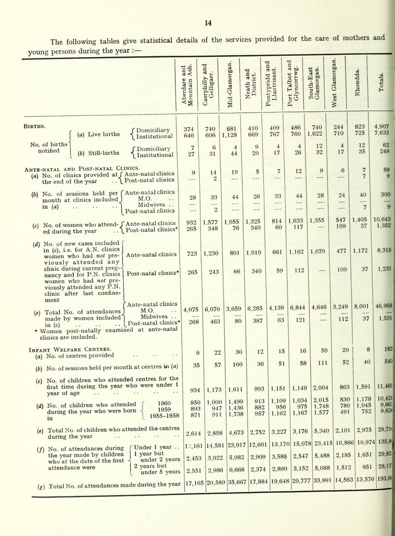 The following tables give statistical details of the services provided for the care of mothers and young persons during the year :— Births. No. of births' notified (a) Live births {b) Still-births {Domiciliary Institutional {Domiciliary Institutional Ante-natal and Post-natal Clinics. (a) No. of clinics provided at f Ante-natal clinics the end of the year . . \ Post-natal clinics (b) No. of sessions held per C Ante-natal clinics month at clinics included j M.O. in (a) 1 Midwives . . 1 Post-natal clinics (c) No. of women who attend-T Ante-natal clinics ed during the year . . \ Post-natal clinics* {d) No. of new cases included f in (c), i.e. for A.N. clinics women who had not pre- j Ante-natal clinics viously attended any 1 clinic during current preg-< nancy and for P.N. clinics women who had not pre- viously attended any P.N. clinic after last confine- ment Post-natal clinics* Ante-natal clinics M.O. Midwives . . Post-natal clinics* (e) Total No. of attendances^ made by women included ' in (c) . ■ • ■ • • - * Women post-natally examined at ante-natal clinics are included. Infant Welfare Centres. (а) No. of centres provided (б) No. of sessions held per month at centres in (a) (c) No. of children who attended centres for the first time during the year who were under 1 year of age (d) No. of children who attended f I960 during the year who were born ■{ jjj 1955—1958 («) Total No. of children who attended the centres during the year (/) No. of attendances during f Under 1 year the year made by children 1 year but who at the date of the first under 2 years attendance were 2 years but under 5 years (g) Total No. of attendances made during the year Aberdare ana Mountain Ash. Caerphilly and Gelligaer. Mid-Glamorgan. Neath and 1 District. Pontypridd and Llantrisant. Port Talbot and Glyncorrwg. South-East Glamorgan. West Glamorgan. — Rhondda. Totals. 374 740 681 410 409 486 740 244 823 4,907 646 606 1,128 669 767 760 1,622 710 725 7,633 7 6 4 9 4 4 12 4 12 62 27 31 44 20 17 26 32 17 35 249 9 14 19 5 7 12 9 6 7 88 — 2 — — — / 28 33 44 26 33 44 28 24 40 300 2 — — — — — 7 9 932 1,577 1,055 1,325 814 1,633 1,355 547 1,405 10,643 265 348 76 340 60 117 109 37 1,3S2 723 1,230 801 1,010 661 1,162 1,079 477 1,172 8,315 265 243 66 340 59 112 — 109 37 1,231 4,075 6,070 3,659 6,285 4,139 6,844 4,646 3,249 8,001 46,968! 268 463 80 387 63 121 — 112 37 1,531 . 9 22 30 12 15 16 50 20 8 182 35 57 100 36 51 58 111 52 40 540 934 1,173 1,611 993 1,151 1,149 2,004 863 1,591 11,46£ 850 1 000 1,499 913 1,109 1,034 2,015 830 1,178 10,42f 893 947 1,436 882 956 975 1,748 780 1,045 9,66* * 871 911 1,738 957 1,162 1,167 1,577 491 752 9,62f 2,614 2,858 4,673 2,752 3,227 3,176 5,340 2,101 2,975 29,71( 1-’,16 14,581 23,011 12,60 13,17 0 15,07 8 23,41 5 10,86 6 10,97 4 135,8 2,453 3,022 5,982 2,909 3,588 2,547 5,488 2,185 1,651 29,82 2,551 2,986 6,668 2,374 2,890 3,152 5,088 1,512 951 28,17 17,16 5 20,58S ) 35,66' 17,88 4 19,64! 5 20,77 7 33,99 14,56 3 13,57 6 193,81