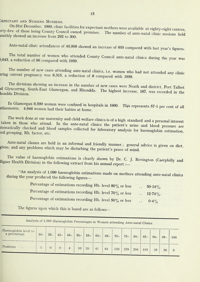 /XPECTANT AND NurSING MOTHERS. On 31st December 1960, clinic facilities for expectant mothers were available at eighty-eight centres . r The number of ante-natal cLc selionl held lonthly showed an increase from 292 to 300. Ante-natal cUnic attendances of 46,968 showed an increase of 605 compared with last year's figures. ,nannte-natal clinics during the year 1,643, a reduction of 96 compared with 19.59 ^ was The number of new cases attending ante-natal clinics, i.e. women who had not inng current pregnancy was 8,315, a reduction of 8 compared with 1959. attended any chnic The divisions showing an increase in the number of new cases were Neath id Gljmcorrwg, South-East Glamorgan, and Rhondda. The highest increase hondda Di\dsion. and district. Port Talbot 187, was recorded in the In Glamorgan 6,590 women were confined in hospitals in 1960. nfinements. 4,946 women had their babies at home. This represents 57-1 per cent of all Tt,*' '^“7' “fy c'toics is of a high standard and a personal interest -lmaf “li*T p a “i'm ' cli™* Ae patient's urine and blood pressure are ““““ ““'Tsis for haemoglobin^stimation, “ Womal and friendly manner; general advice is given on diet giene, and any problems which may be disturbing the patient’s peace of mind. ®t™^tions is clearly shown by Dr. C. J. Revington (Caerphilly and llit,aer Health Division) m the following extract from his annual report analysis of 10^ haemoglobin estimations made on mothers attending ante-natal clinics diiniig the year produced the following figures— Percentage of estimations recording Hb. level 80% or less .. 50-14% Percentage of estimations recording Hb. level 70% or less .. 12-74% Percentage of estimations recording Hb. level 50% or less .. 0-4% The figures upon which this is based are as follows— Analysis of 1,099 Haemoglobin Percentages in Women attending Ante-natal Clinics Haemoglobin level to a percentage 30- 35- 40- 45- 50- 55- 60- 65- 70- 75- 80- 85- 90- 95- 100 Numbers 1 0 0 4 10 20 41 64 133 278 294 193 35 26 0