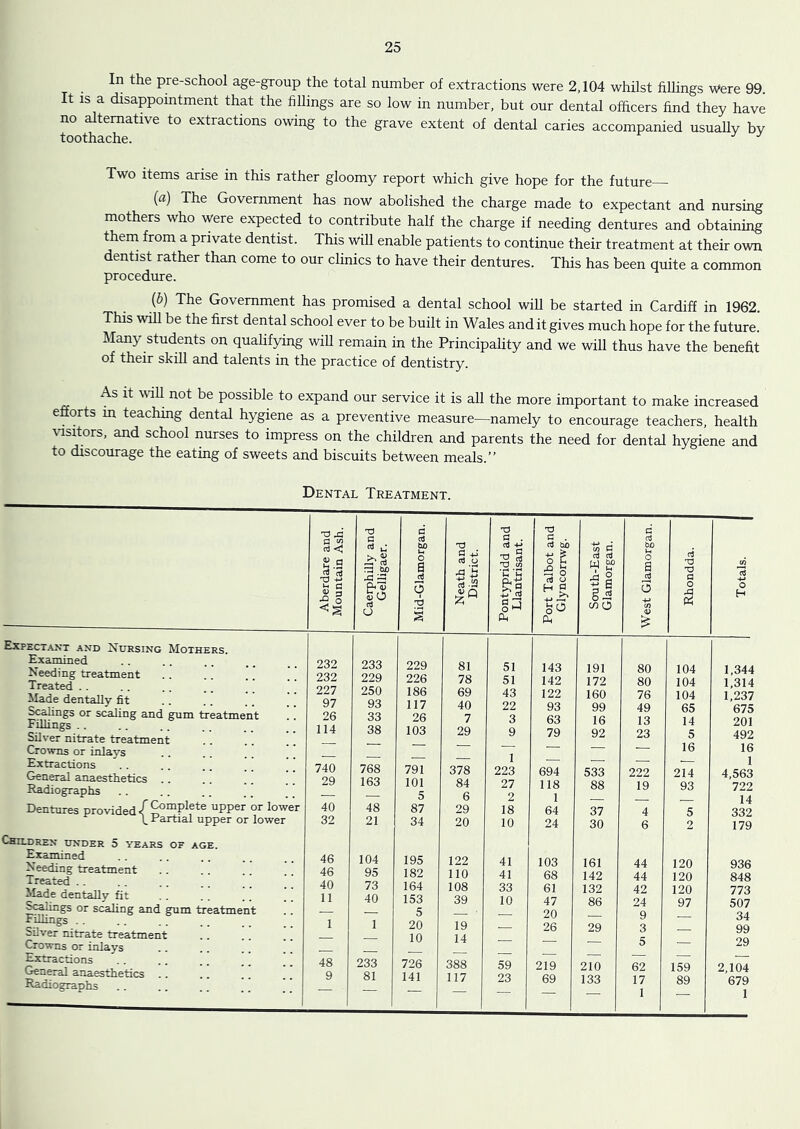 In the pre-school age-group the total number of extractions were 2,104 whilst fillings Were 99. It IS a disappointment that the fillings are so low in number, but our dental officers find they have no alternative to extractions owing to the grave extent of dental caries accompanied usuallv by toothache. Two items arise in this rather gloomy report which give hope for the future— (a) The Government has now abolished the charge made to expectant and nursing mothers who were expected to contribute half the charge if needing dentures and obtaining them from a private dentist. This will enable patients to continue their treatment at their own dentist rather than come to our clinics to have their dentures. This has been quite a common procedure. {b) The Government has promised a dental school will be started in Cardiff in 1962. This will be the first dental school ever to be built in Wales and it gives much hope for the future. Many students on qualifying will remain in the Principality and we will thus have the benefit of their skill and talents in the practice of dentistry. As It wU not be possible to expand our service it is all the more important to make increased efforts in teaching dental hygiene as a preventive measure—namely to encourage teachers, health visitors, and school nurses to impress on the children and parents the need for dental hygiene and to discourage the eating of sweets and biscuits between meals.’* Dental Treatment. Aberdare and Mountain Ash. Caerphilly and Gelligaer. Mid-Glamorgan. Neath and District. Pontypridd and Llantrisant. Port Talbot and Glyncorrwg. South-East Glamorgan. West Glamorgan. Rhondda. Totals. ExPECT.iNT AMD ICuRSING MOTHERS. Examined Needing treatment 232 232 233 229 229 226 81 78 51 51 143 142 191 172 80 80 104 104 1,344 1,314 Made dentally fit Scalings or scMing and gum treatment Fillings . . Sil%-er nitrate treatment 227 97 26 114 250 93 33 38 186 117 26 103 69 40 7 29 43 22 3 9 122 93 63 79 160 99 16 92 76 49 13 23 104 65 14 5 1,237 675 201 492 Crowns or inlays — — ■ 16 16 Extractions General anaesthetics .. Radiographs 740 29 768 163 791 101 5 378 84 6 223 27 2 694 118 1 533 88 222 19 214 93 1 4,563 722 Dentures provided/upper or lower 40 48 87 29 18 64 37 4 5 14 332 ^ L Partial upper or lower 32 21 34 20 10 24 30 6 2 179 Childrek under 5 years of age. Examined Needing treatment . . .. .. ” 46 46 104 95 195 182 122 no 41 41 103 68 161 142 44 44 120 120 936 848 Made dentally fit S^Iings or scaling and gum treatment Fillings . . Silver nitrate treatment 40 11 1 73 40 1 164 153 5 20 10 108 39 19 14 33 10 61 47 20 26 132 86 29 42 24 9 3 120 97 773 507 34 99 Crowns or inlays 5 — 29 Extractions General anaesthetics .. .. .. ” Radiographs .. .. .. .. ’ ’ 48 9 233 81 726 141 388 117 59 23 219 69 210 133 62 17 1 159 89 2,104 679 1