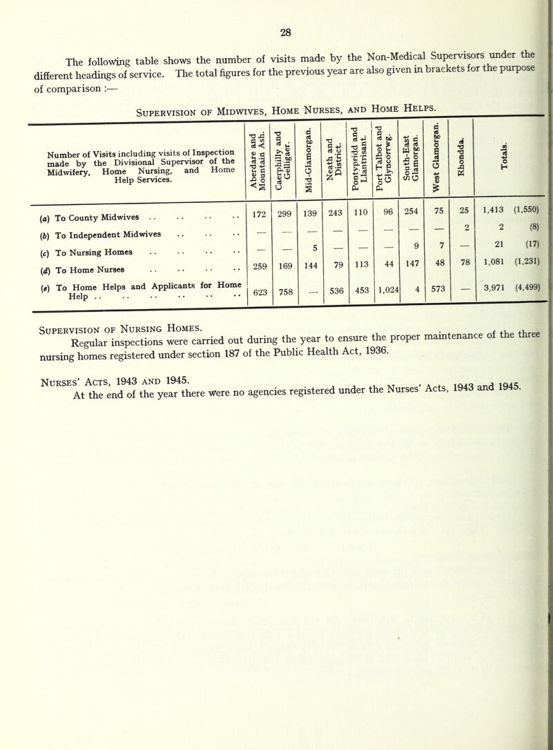 The following table shows the number of visits made by the Non-Medical Supervisors under the different headings of service. The total figures for the previous year are also given m brackets for the purpose of comparison :— Supervision of Midwives, Home Nurses, and Home Helps. Number of Visits including visits of Inspection made by the Divisional Supervisor of the Midwifery, Home Nursing, and Home Help Services. Aberdare and Mountain Ash. Caerphilly and Gelligaer. Mid-Glamorgan. Neath and District. Pontypridd and Llantrisant. Port Talbot and GlyncoiTwg. South-East Glamorgan. West Glamorgan. Rhondda. Totals. (a) To County Midwives (b) To Independent Midwives (c) To Nursing Homes 172 299 139 5 243 no 96 254 9 75 7 25 2 1,413 (1,550) 2 (8) 21 (17) (d) To Home Nurses 259 169 144 79 113 44 147 48 78 1,081 (1,231) («) To Home Helps and Applicants for Home Help .. 623 758 — 536 453 1,024 4 573 — 3,971 (4,499) Supervision of Nursing Homes. ■ . tRrPP Regular inspections were carried out during the year to ensure the proper maintenance of the th nursing homes registered under section 187 of the Public Health Act, 1936. Nurses’ Acts, 1943 and 1945. At the end of the year there were no agencies registered under the Nurses’ Acts, 1943 and 1945.