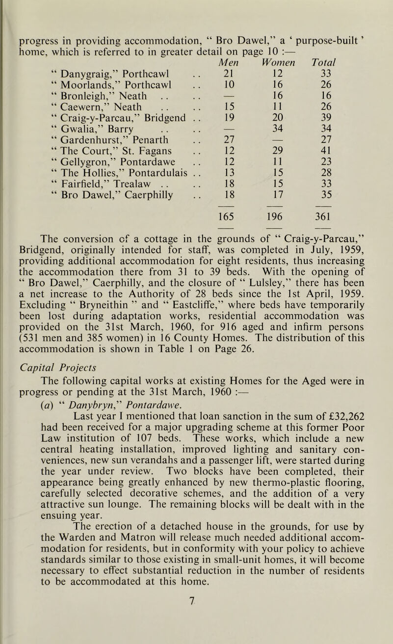 progress in providing accommodation, “ Bro Dawel,” a ‘ purpose-built ’ home, which is referred to in greater detail on page 10 :— Men Women Total ‘ Danygraig,” Porthcawl 21 12 33 ‘ Moorlands,” Porthcawl 10 16 26 ‘ Bronleigh,” Neath — 16 16 ‘ Caewern,” Neath 15 11 26 ‘ Craig-y-Parcau,” Bridgend .. 19 20 39 ‘ Gwalia,” Barry — 34 34 ‘ Gardenhurst,” Penarth 27 — 27 ‘ The Court,” St. Pagans 12 29 41 ‘ Gellygron,” Pontardawe 12 11 23 ‘ The Hollies,” Pontardulais .. 13 15 28 ‘ Pairfield,” Trealaw .. 18 15 33 ‘ Bro Dawel,” Caerphilly 18 17 35 165 196 361 The conversion of a cottage in the grounds of “ Craig-y-Parcau,” Bridgend, originally intended for staff, was completed in July, 1959, providing additional accommodation for eight residents, thus increasing the accommodation there from 31 to 39 beds. With the opening of “ Bro Dawel,” Caerphilly, and the closure of “ Lulsley,” there has been a net increase to the Authority of 28 beds since the 1st April, 1959. Excluding “ Bryneithin ” and “ Eastcliflfe,” where beds have temporarily been lost during adaptation works, residential accommodation was provided on the 31st March, 1960, for 916 aged and infirm persons (531 men and 385 women) in 16 County Homes. The distribution of this accommodation is shown in Table 1 on Page 26. Capital Projects The following capital works at existing Homes for the Aged were in progress or pending at the 31st March, 1960 :— {a) “ Danybryn, Pontardawe. Last year 1 mentioned that loan sanction in the sum of £32,262 had been received for a major upgrading scheme at this former Poor Law institution of 107 beds. These works, which include a new central heating installation, improved lighting and sanitary con- veniences, new sun verandahs and a passenger lift, were started during the year under review. Two blocks have been completed, their appearance being greatly enhanced by new thermo-plastic flooring, carefully selected decorative schemes, and the addition of a very attractive sun lounge. The remaining blocks will be dealt with in the ensuing year. The erection of a detached house in the grounds, for use by the Warden and Matron will release much needed additional accom- modation for residents, but in conformity with your policy to achieve standards similar to those existing in small-unit homes, it will become necessary to effect substantial reduction in the number of residents to be accommodated at this home.