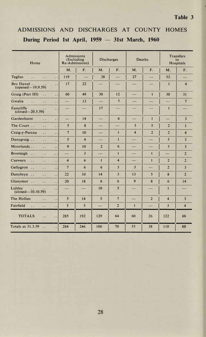 ADMISSIONS AND DISCHARGES AT COUNTY HOMES During Period 1st April, 1959 — 31st March, 1960 Home Admissions (Including Re-Admissions) Discharges Deaths Transfers to Hospitals M. F. 1 M. F. M. F. M. F. Tegfan 119 — 1 38 — 27 — 52 — Bro Dawel . . (opened—19.9.59) 17 22 — — — — 1 4 Graig (Part III) 60 49 30 12 — 1 30 31 Gwalia — 13 — 7 — — - 7 Eastcliffe (closed—20.5.59) — — 17 — — — 1 — Gardenhurst — 14 — 6 — 1 — 3 The Court .. 5 8 — — 3 5 2 1 Craig-y-Parcau 7 10 — 1 4 2 2 4 Danygraig . . 5 4 — 1 — — 5 3 Moorlands . . 9 10 2 6 — — 3 3 Bronleigh — 3 — 1 — 1 — 2 Caewern 4 6 1 4 — 1 2 2 Gellygron 7 6 6 3 3 — 2 3 Danybryn . . 22 10 14 3 13 5 8 2 Glanymor . . 20 18 6 6 9 6 14 Lulsley (closed—10.10.59) — — 10 5 — — 1 — The Hollies 5 14 5 7 — 2 4 3 Fairfield 5 5 — 2 1 — 3 4 TOTALS 285 192 129 64 60 26 122 86 Totals at 31.3.59 .. 284 246 106 70 55 38 110 80
