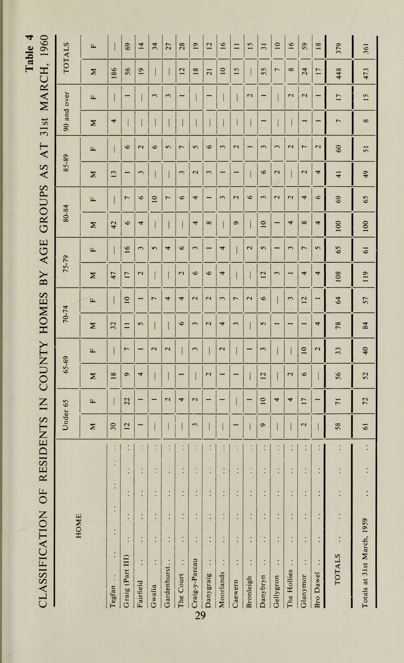 CLASSIFICATION OF RESIDENTS IN COUNTY HOMES BY AGE GROUPS AS AT 31st MARCH, 1960 UJ O X o 29 (A < H O H !->• 00 5 186 56 ON 1 1 (N 00 <N o 1 m <N r- 448 i 473 U V > O Li. 1 - 1 rn - 1 - 1 1 n - 1 <N (N - «rj c o ON s 1 1 1 1 1 1 1 1 1 1 - 1 1 - - r-- 00 85-89 1 NO fS NO •ri NO m <N - P9 (N 09 s - 1 1 (N - - 1 NO <N 1 <N 49 80-84 U. 1 r-- NO o NO - (N NO «N NO 69 65 s 42 NO 1 1 1 00 1 ON 1 O - 00 001 100 0\ r- Li. 1 NO m NO ro - 1 <N W1 - V-> 65 NO V-* 5 47 h- fS 1 1 <N 'O NO Tt 1 1 (N rn - 108 On 70-74 Li. 1 O - r- <N (N r- <N NO 1 rn <N - 64 57 s 32 14-1 1 1 NO ro <N rn 1 U-) - - - 78 84 65-69 Li. 1 - <N fN 1 1 (N 1 - rrt 1 1 O (N 33 40 s 00 ON 1 1 - 1 Cl - - 1 »N 1 (N NO 1 56 52 Under 65 Li. 1 22 - - (N <N - - 1 - O TJ- - r- 72 5 30 tN - 1 1 1 1 1 - 1 On 1 1 <N 1 58 NO ON ON C3 O H