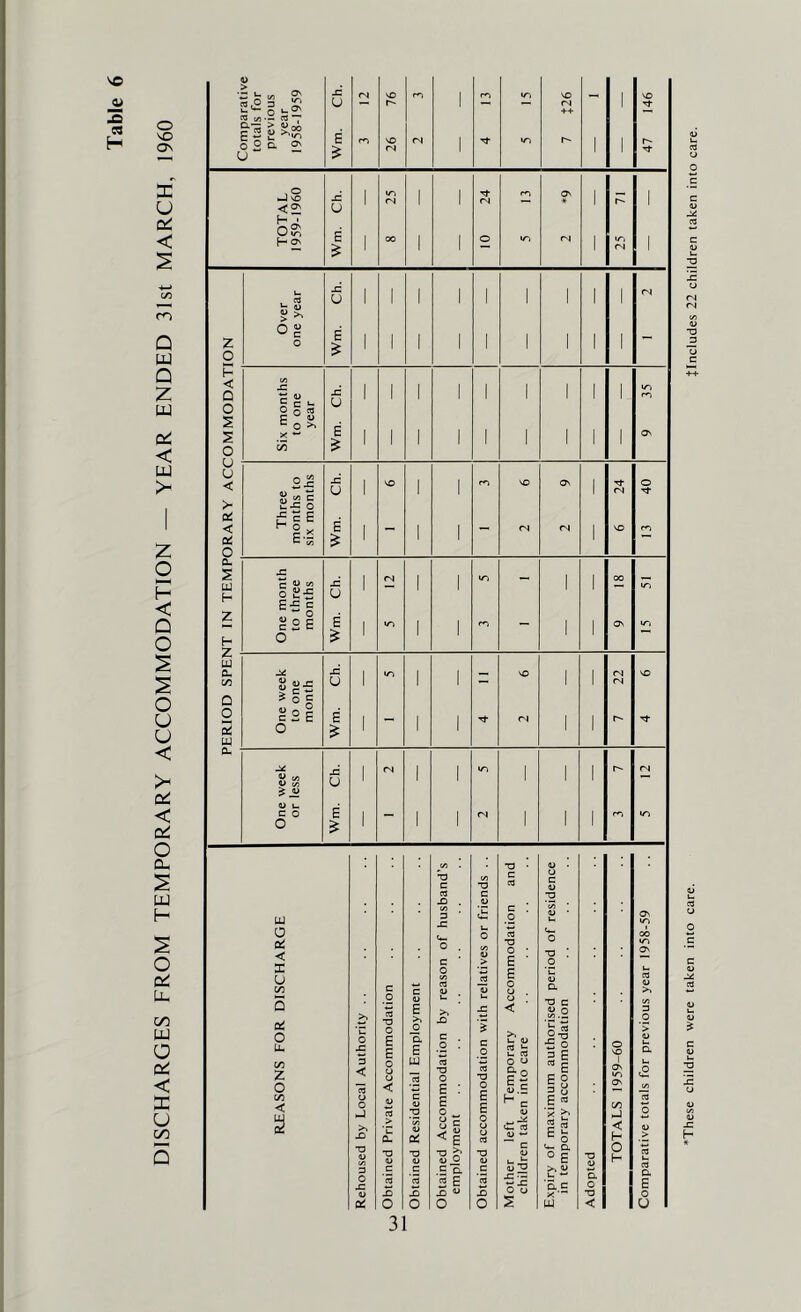 DISCHARGES FROM TEMPORARY ACCOMMODATION — YEAR ENDED 31st MARCH, I960 VO These children were taken into care. Jlncludes 22 children taken into care.
