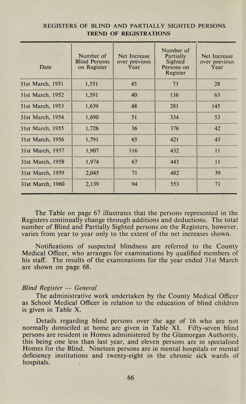 REGISTERS OF BLIND AND PARTIALLY SIGHTED PERSONS TREND OF REGISTRATIONS Date Number of Blind Persons on Register Net Increase over previous Year Number of Partially Sighted Persons on Register Net Increase over previous Year 31st March, 1951 1,551 45 73 28 31st March, 1952 1,591 40 136 63 31st March, 1953 1,639 48 281 145 31st March, 1954 1,690 51 334 53 31st March, 1955 1,726 36 376 42 31st March, 1956 1,791 65 421 45 31st March, 1957 1,907 116 432 11 31st March, 1958 1,974 67 443 11 31st March, 1959 2,045 71 482 39 31st March, 1960 2,139 94 553 71 The Table on page 67 illustrates that the persons represented in the Registers continually change through additions and deductions. The total number of Blind and Partially Sighted persons on the Registers, however, varies from year to year only to the extent of the net increases shown. Notifications of suspected blindness are referred to the County Medical Olficer, who arranges for examinations by qualified members of his staff. The results of the examinations for the year ended 31st March are shown on page 68. Blind Register — General The administrative work undertaken by the County Medical Officer as School Medical Officer in relation to the education of blind children is given in Table X. Details regarding blind persons over the age of 16 who are not normally domiciled at home are given in Table XI. Fifty-seven blind persons are resident in Homes administered by the Glamorgan Authority, this being one less than last year, and eleven persons are in specialised Homes for the Blind. Nineteen persons are in mental hospitals or mental deficiency institutions and twenty-eight in the chronic sick wards of hospitals.