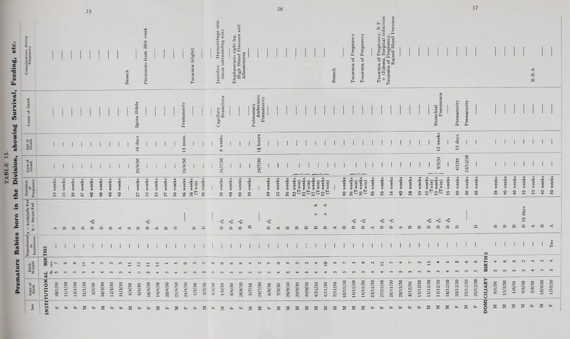 Premature Babies born in the Division, showing Survival, Feeding, etc 37 3:) 36 B &0 X 3 CO 4) 'O OjC 4) 3 .w 1/1 £ 3 1 3 3 § t; c 3 • .2 c E JZ &0j3 X X >. E ^ ^ 5 o 0) E W)— u 3 4) t3 fl. C/) « ll i 02 cd •^3 U3 (d c ‘d cd E 0) Ut o c = 02 a cd . u ^03 M ^ tS -3 &H O _ S .2 g cd E 0) u 3 >. cd 'O till o c £ o E vO 4) C 00 O lO ^Ci3Ci>C^>C 0) -r « «j •- 4) •- H H H H in. u-4 ? _ fM fM n. tf) 4) 3 4) C 4) •- 4) •- ? > ^ ^ f*-> fO 4) 4) (A in in .M V a; C 4; c 4) 4; •- 4) ■- O' ro 4) -M O 41 O rO m fO Is* S tr. =e 1 yJW < -K 1 ’is A B B B B B B A A B B A B B B B 02 a X ® m + + < 05 02 02 02 02 >> cd T3 -g -K < m pa X < w « c ffl m w ffl m m m X X m X < X P o 1=1 H “ 10 S H s £ rv CO VO »o ^ CM j ^ »c vn »i^ < O'^t^OOOvOOOM'CM irjiOvOvOvoirjinu^CM O 00 m CO CM IT) *n VO M* to X H Cfi CM vn to M- ? o o o Q 10 to to D ^ ^ 2^ H o o to \o o to VO o »o 10 o «o Ot oT 0000000 10 10 U-) 10 to to to O M* M- CO t>*. 00 Ot CM CM CM CM O to O to o to >> 0£ < X u o o o 00 Si 2 m ^ Z a IS s ^