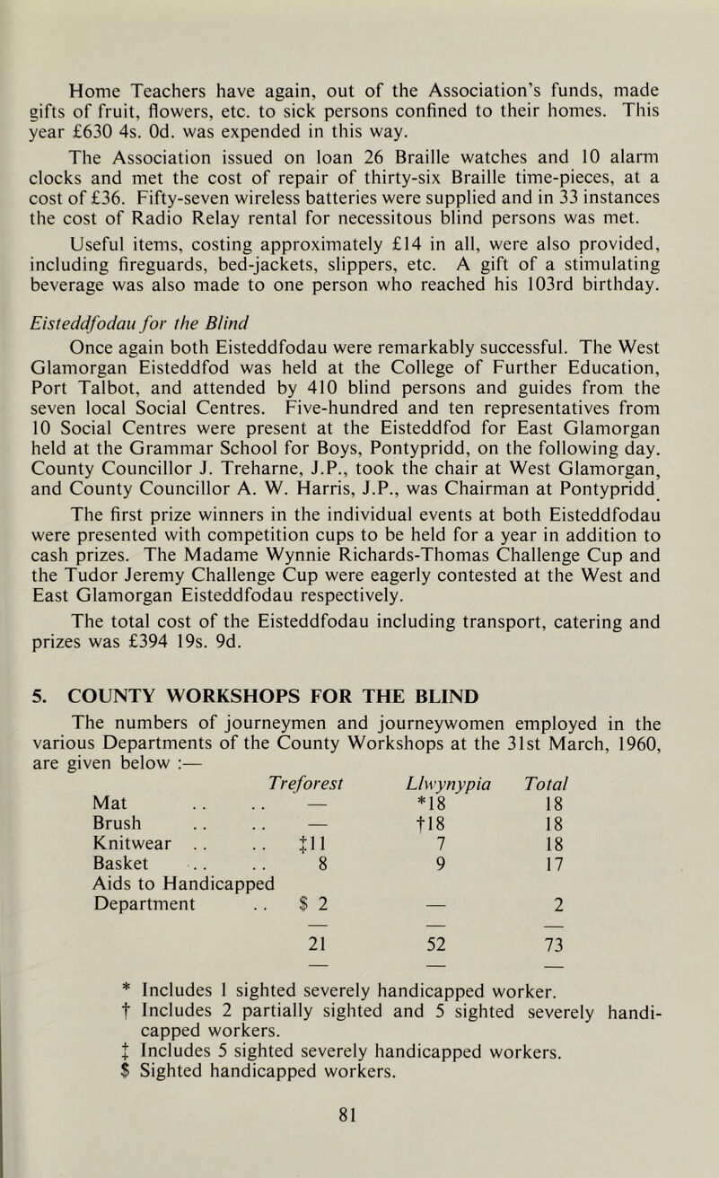 Home Teachers have again, out of the Association’s funds, made gifts of fruit, flowers, etc. to sick persons confined to their homes. This year £630 4s. Od. was expended in this way. The Association issued on loan 26 Braille watches and 10 alarm clocks and met the cost of repair of thirty-six Braille time-pieces, at a cost of £36. Fifty-seven wireless batteries were supplied and in 33 instances the cost of Radio Relay rental for necessitous blind persons was met. Useful items, costing approximately £14 in all, were also provided, including fireguards, bed-jackets, slippers, etc. A gift of a stimulating beverage was also made to one person who reached his 103rd birthday. Eisteddfodau for the Blind Once again both Eisteddfodau were remarkably successful. The West Glamorgan Eisteddfod was held at the College of Further Education, Port Talbot, and attended by 410 blind persons and guides from the seven local Social Centres. Five-hundred and ten representatives from 10 Social Centres were present at the Eisteddfod for East Glamorgan held at the Grammar School for Boys, Pontypridd, on the following day. County Councillor J. Treharne, J.P., took the chair at West Glamorgan, and County Councillor A. W. Harris, J.P., was Chairman at Pontypridd The first prize winners in the individual events at both Eisteddfodau were presented with competition cups to be held for a year in addition to cash prizes. The Madame Wynnie Richards-Thomas Challenge Cup and the Tudor Jeremy Challenge Cup were eagerly contested at the West and East Glamorgan Eisteddfodau respectively. The total cost of the Eisteddfodau including transport, catering and prizes was £394 19s. 9d. 5. COUNTY WORKSHOPS FOR THE BLIND The numbers of journeymen and journeywomen employed in the various Departments of the County Workshops at the 31st March, 1960, are given below :— Mat Treforest Llwynypia *18 Total 18 Brush — tI8 18 Knitwear .. .. Jll 7 18 Basket 8 9 17 Aids to Handicapped Department .. $ 2 — 2 21 52 73 * Includes 1 sighted severely handicapped worker, t Includes 2 partially sighted and 5 sighted severely handi- capped workers. I Includes 5 sighted severely handicapped workers. $ Sighted handicapped workers.