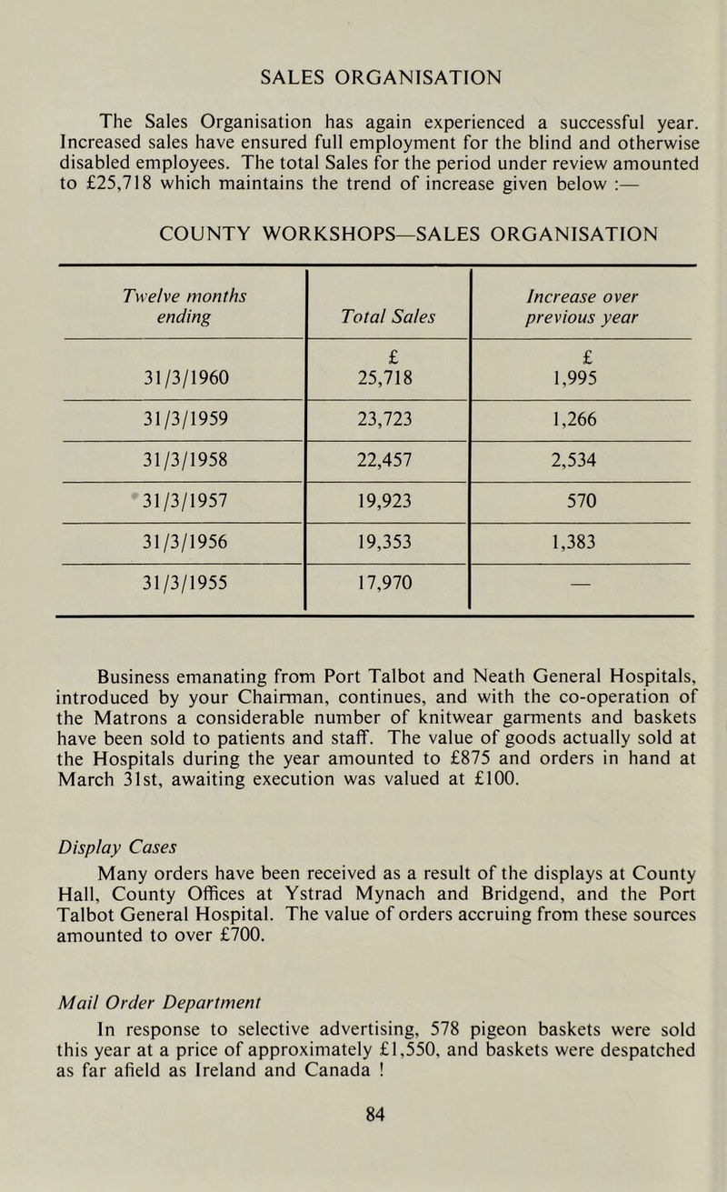 SALES ORGANISATION The Sales Organisation has again experienced a successful year. Increased sales have ensured full employment for the blind and otherwise disabled employees. The total Sales for the period under review amounted to £25,718 which maintains the trend of increase given below ;— COUNTY WORKSHOPS—SALES ORGANISATION Twelve months Increase over ending Total Sales previous year £ £ 31/3/1960 25,718 1,995 31/3/1959 23,723 1,266 31/3/1958 22,457 2,534 31/3/1957 19,923 570 31/3/1956 19,353 1,383 31/3/1955 17,970 — Business emanating from Port Talbot and Neath General Hospitals, introduced by your Chairman, continues, and with the co-operation of the Matrons a considerable number of knitwear garments and baskets have been sold to patients and staff. The value of goods actually sold at the Hospitals during the year amounted to £875 and orders in hand at March 31st, awaiting execution was valued at £100. Display Cases Many orders have been received as a result of the displays at County Hall, County Offices at Ystrad Mynach and Bridgend, and the Port Talbot General Hospital. The value of orders accruing from these sources amounted to over £700. Mail Order Department In response to selective advertising, 578 pigeon baskets were sold this year at a price of approximately £1,550, and baskets were despatched as far afield as Ireland and Canada !