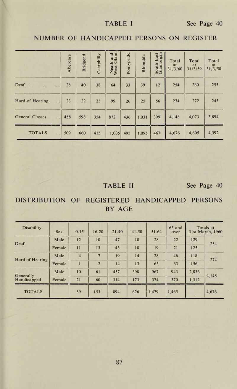 NUMBER OF HANDICAPPED PERSONS ON REGISTER CQ T3 U < Bridgend Caerphilly Neath and West Glam. Pontypridd -0 •o c 0 x: cC South East Glamorgan Total at 31/3/60 Total at 31/3/59 Total at 31/3/58 Deaf 28 40 38 64 33 39 12 254 260 255 Hard of Hearing 23 22 23 99 26 25 56 274 272 243 General Classes 458 598 354 872 436 1,031 399 4,148 4,073 3,894 TOTALS 509 660 415 1.035 495 1,095 467 4,676 4,605 4,392 TABLE II See Page 40 DISTRIBUTION OF REGISTERED HANDICAPPED PERSONS BY AGE Disability Sex 0-15 16-20 21-40 41-50 51-64 65 and over Tott 31st Ma ils at rch, 1960 Deaf Male 12 10 47 10 28 22 129 254 Female 1 1 13 43 18 19 21 125 Hard of Hearing Male 4 7 19 14 28 46 118 274 Female 1 2 14 13 63 63 156 Generally Handicapped Male 10 61 457 398 967 943 2,836 4,148 Female 21 60 314 173 374 370 1,312 TOTALS 59 153 894 626 1,479 1,465 4,676