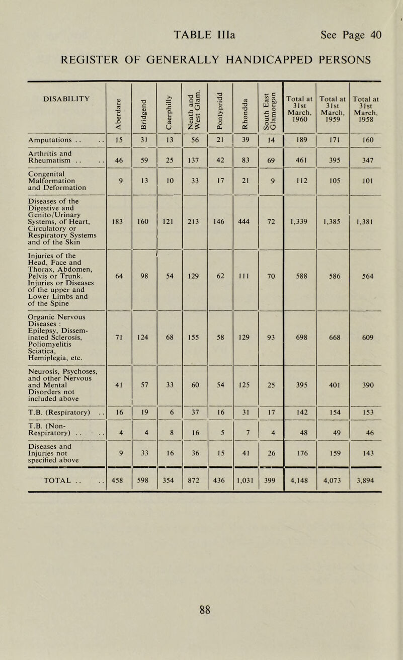 TABLE Ilia See Page 40 REGISTER OF GENERALLY HANDICAPPED PERSONS DISABILITY Aberdare Bridgend Caerphilly 1 Neath and West Glam, Pontypridd Rhondda South East Glamorgan Total at 31st March, I960 Total at 31st March, 1959 Total at 31st March, 1958 Amputations . . 15 31 13 56 21 39 14 189 171 160 Arthritis and Rheumatism . . 46 59 25 137 42 83 69 461 395 347 Congenital Malformation and Deformation 9 13 10 33 17 21 9 112 105 101 Diseases of the Digestive and Genito/Urinary Systems, of Heart, Circulatory or Respiratory Systems and of the Skin 183 160 121 213 146 444 72 1,339 1.385 1,381 Injuries of the Head, Face and Thorax, Abdomen, Pelvis or Trunk. Injuries or Diseases of the upper and Lower Limbs and of the Spine 64 98 54 129 62 111 70 588 586 564 Organic Nervous Diseases : Epilepsy, Dissem- inated Sclerosis, Poliomyelitis Sciatica, Hemiplegia, etc. 71 124 68 155 58 129 93 698 668 609 Neurosis, Psychoses, and other Nervous and Mental Disorders not included above 41 57 33 60 54 125 25 395 401 390 T.B. (Respiratory) 16 19 6 37 16 31 17 142 154 153 T.B. (Non- Respiratory) . . 4 4 8 16 5 7 4 48 49 46 Diseases and Injuries not specified above 9 33 16 36 15 41 26 176 159 143 TOTAL . . 458 598 354 872 436 1,031 399 4,148 4.073 3,894