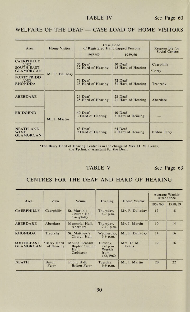WELFARE OF THE DEAF — CASE LOAD OF HOME VISITORS Area Home Visitor Case Load of Registered Handicapped Persons Responsible for Social Centres 1958/59 1959/60 CAERPHILLY AND SOUTH-EAST GLAMORGAN Mr. P. Dalladay 52 Deaf 32 Hard of Hearing 50 Deaf 43 Hard of Hearing Caerphilly * Barry PONTYPRIDD AND RHONDDA 79 Deaf 35 Hard of Hearing 72 Deaf 31 Hard of Hearing T reorchy ABERDARE 26 Deaf 25 Hard of Hearing 28 Deaf 21 Hard of Hearing Aberdare BRJDGEND Mr. 1. Martin 40 Deaf 3 Hard of Hearing 40 Deaf 3 Hard of Hearing — NEATH AND WEST GLAMORGAN 63 Deaf 9 Hard of Hearing 64 Deaf 8 Hard of Hearing Briton Ferry *The Barry Hard of Hearing Centre is in the charge of Mrs. D. M. Evans, the Technical Assistant for the Deaf. TABLE V See Page 63 CENTRES FOR THE DEAF AND HARD OF HEARING Area Town Venue Evening Home Visitor Average Weekly Attendance 1959/60 1958/59 CAERPHILLY Caerphilly St. Martin’s Church Hall, Caerphilly Thursday, 6-9 p.m. Mr. P. Dalladay 17 18 ABERDARE Aberdare Memorial Hall, Aberdare Thursday, 7-10 p.m. Mr. 1. Martin 10 14 RHONDDA Treorchy St. Matthew's Church Hall Wednesday, 6-9 p.m. Mr. P. Dalladay 14 16 SOUTH-EAST GLAMORGAN *Barry Hard of Hearing Mount Pleasant Baptist Church Hall, Cadoxton Tuesday, 7-9 p.m. Weekly from 1/2/1960 Mrs. D. M. Evans 19 16 NEATH Briton Ferry Public Hall, Briton Ferry Tuesday, 6-9 p.m. Mr. 1. Martin 20 22