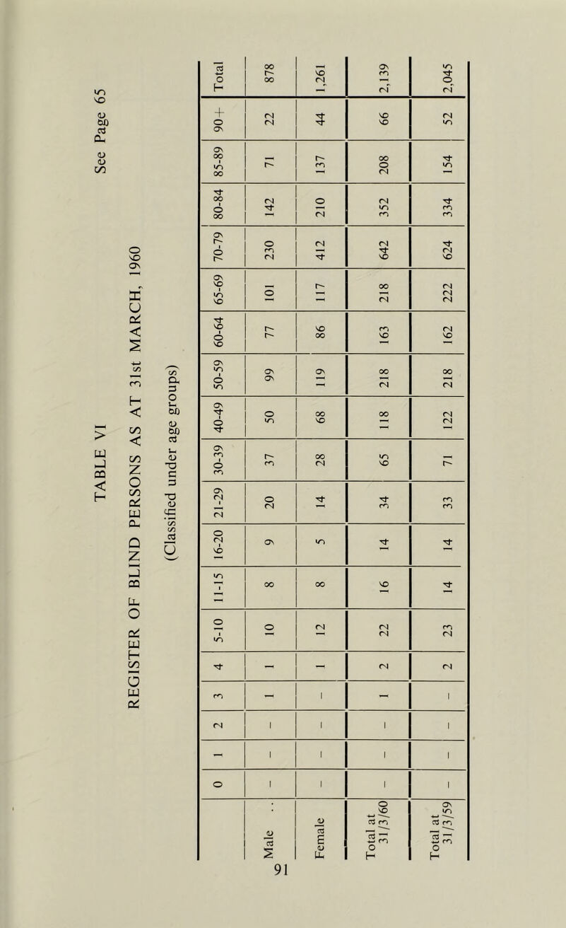 REGISTER OF BLIND PERSONS AS AT 31st MARCH, 1960 i w 00 a. (U c/3