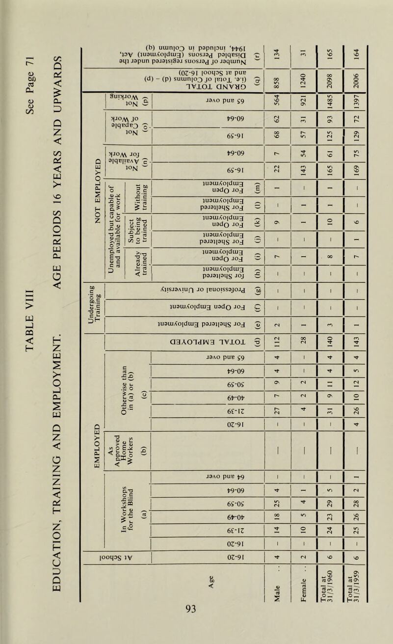 EDUCATION, TRAINING AND EMPLOYMENT. AGE PERIODS 16 YEARS AND UPWARDS (b) uuin|03 ui papnpui 31)1 jspun p3J3)Sj33J SUOSJ3J JO J3qujn|sj  •ri (03-91 looqos PUE (d) - (p) suiunioo JO |Eiox s i) 9 TVXOl QNVHO  858 1240 2098 2006 Suojjo^ ^ ION B J3AO pUB 59 564 <N 1485 1397 3|qBdE3 -J, JON “ (N ro fN 00 > 0 - JON IT) 0. f- 0 0 •s 0 aS Without training luaiu/^oidiug uadQ JOJ ^ - 1 - 1 p3J3J13qS JOJ d 1 - - 1 0 “ 0 5 Subject to being trained jU3UJ/<0|diug ^ usdQ JOJ w ju3uj/(0|diuj „ p3J3j|3qS Joj c: 1 1 1 - a « Et3 0) c c n Already trained JU3UjXO|dUJJ „ u3do Joj S _ 00 jusiuXoidujj ^ p3J3J|3qS JOJ £ 1 1 1 I Undergoing Training XjISJSAIUfl JO [BUOISSSJOJJ 3 1 1 1 ju3uj/fo|dui3 u3do Joj C 1 1 1 1 )U3UiXo|diug p3J3j|3qs J03 EMPLOYED OHAOldlMH TViOX 3 fN 00 (N 140 m c X 4 u '3 V 4 J3AO pUB 59 Tt 1 Tt i ^ 1 k. 2 0 t9-09 1 v-» 6S-0S 0 (N - <N « CQ -w eh-Oh r- fN ON 0 w C O' 6e-i3 r- <N P^ NO <N 03-91 1 1 1 As Approved Home Workers (b) 1 1 1 1 c c X V u C c J3AO pUB pg 1 1 1 - L*0 ) C P9-09 •<}• - fN 6S-0S <N Tf ON <N 00 fN 2 1 efr-Oh 00 1/^ p^ (N NO fN 6e-i3 0 <N tri fN 03-91 1 1 1 1 looqos JV 03-91 (N NO NO Age Male Female Total at 31/3/1960 Total at 1 31/3/1959