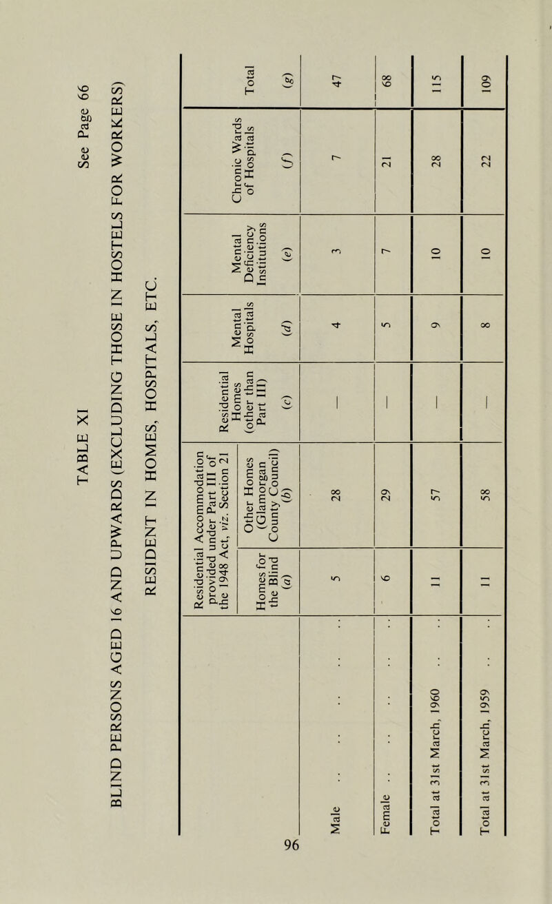 BLIND PERSONS AGED 16 AND UPWARDS (EXCLUDING THOSE IN HOSTELS FOR WORKERS)