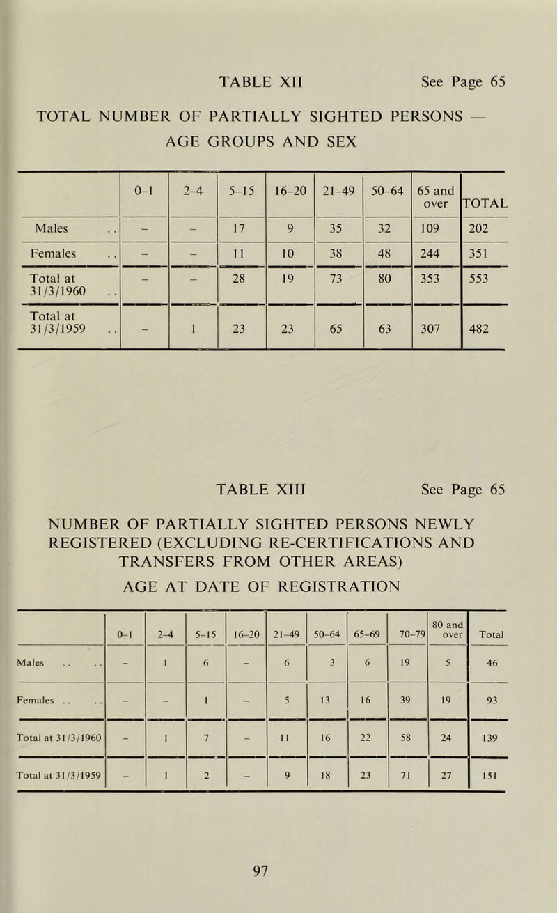 TABLE XII See Page 65 TOTAL NUMBER OF PARTIALLY SIGHTED PERSONS — AGE GROUPS AND SEX 0-1 2-4 5-15 16-20 21-49 50-64 65 and over TOTAL Males - - 17 9 35 32 109 202 Females - - 11 10 38 48 244 351 Total at 31/3/1960 - - 28 19 73 80 353 553 Total at 31/3/1959 - 1 23 23 65 63 307 482 TABLE XIII See Page 65 NUMBER OF PARTIALLY SIGHTED PERSONS NEWLY REGISTERED (EXCLUDING RE-CERTIFICATIONS AND TRANSFERS FROM OTHER AREAS) AGE AT DATE OF REGISTRATION 0-1 2-4 T 16-20 21-49 50-64 65-69 70-79 80 and over Total Males - 1 6 - 6 3 6 19 5 46 Females . . - - 1 - 5 13 16 39 19 93 Total at 31/3/1960 - 1 7 - 11 16 22 58 24 139 Total at 3I/3/I959 1 2 - 9 18 23 71 27 151