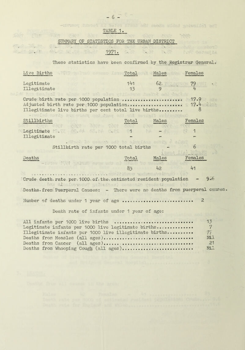 TABLE 1, SUMMARY OF STATISTICS FOR THE URBAN DISTRICT ■' V ■ ' ^ -I. . I ^ . •• .. - ^ n - ' ' - 1971 . • ' ‘ ' These statistics have been confirmed by the J?_egistrar Generals Live Births ' Total Males Females Legitimate l4l 62. 79 Illegitimate 13 9 ^ Crude birthrate per 1000 population 17*9 Adjusted birth rate per 1000 population,, 17*^ Illegitimate live births per cent total live births 8 Stillbirths Total Males Females Legitimate - 1 - ^ • 1 Illegitimate - - - I Stillbirth rate per 1000 total births - 6 Deaths Total Males Females 83 42 4l Crude death, rate per-1000- of. the. estimated resident' population - 9<>'6 Deaths, from'.Puerperal Causes: - There were no deaths from puerperal causes. Number of deaths under 1 year of age 2 Death rate of infants under 1 year of age: All infants per 1000 live births 13 Legitimate infants per 1000 live legitimate births........ 7 Illegitimate infants per 1000 live illegitimate births.......... 77 Deaths from Measles (all ages).. Nil Deaths from Cancer (all ages 21 Deaths from Whooping Coug^ (all ages). Nil