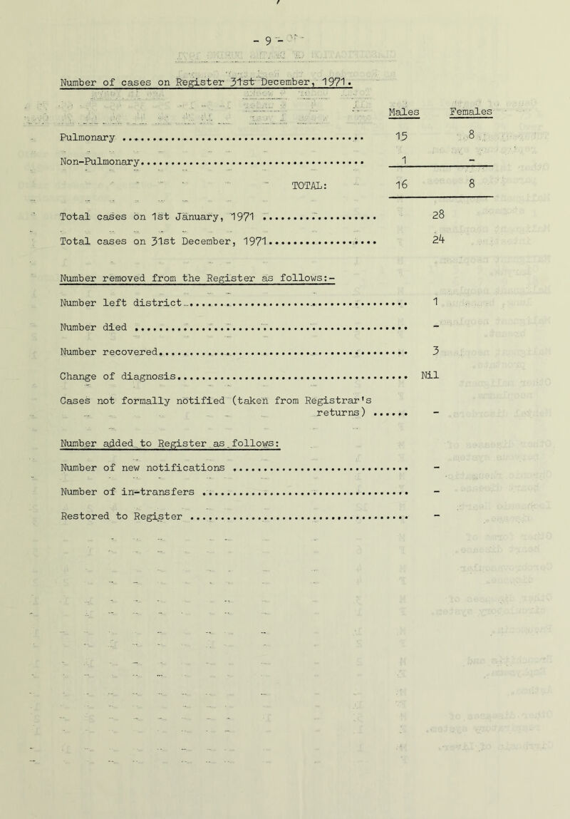 r - 9 - ■ Number of cases on RBgister 3tst~''December, 197^» ■ Males Females Pulmonary 15 8 ■ Non-Pulmonary 1 ~ ■' TOTAL: 16 8 Total cases bn 1st January, 1971 28 Total cases on 31st December, 1971 24 Number removed from the Register as follows Number left district....... 1 Number died .' ' - Number recovered,.... 3 Change of diagnosis Nil Cases not formally notified (taken from Registrar's returns) Number added. to Register as.follows: Number of new notifications - Number of in-transfers - Restored to Register -