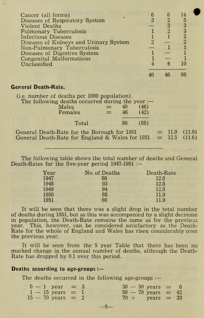 Cancer (all forms) Diseases of Respiratory System Violent Deaths Pulmonary Tuberculosis Infectious Diseases Diseases of Kidneys and Urinary System Non-Pulmonary Tuberculosis Diseases of Digestive System Congenital Malformations Unclassified 6 8 14 3 2 5 — 33 1 2 3 1 1 2 2—2 — 1 1 1 — 1 1 — 1 4 6 10 40 46 86 General Death-Rate. (i.e. number of deaths per 1000 population). The following deaths occurred during the year :— Males = 40 (46) Females = 46 (42) Total 86 (88) General Death-Rate for the Borough for 1951 = 11.9 (11.9) General Death-Rate for England & Wales for 1951 = 12.5 (11.6) The following table shows the total number of deaths and General Death-Rates for the five-year period 1947-1951 :— Year No. of Deaths Death-Rate 1947 86 12.0 1948 93 12.8 1949 94 12.8 1950 88 11.9 1951 86 11.9 It will be seen that there was a slight drop in the total number of deaths during 1951, but as this was accompanied by a slight decrease in population, the Death-Rate remains the same as for the previous year. This, however, can be considered satisfactory as the Death- Rate for the whole of England and Wales has risen considerably over the previous year. It will be seen from the 5 year Table that there has been no marked change in the annual number of deaths, although the Death- Rate has dropped by 0.1 over this period. Deaths according to age-groups:— The deaths occurred in the following age-groups :— 0 — 1 year — 3 30 — 50 years — 6 1 — 15 years = 1 50 — 70 years = 42 15 — 70 years = 2 70 + years = 33