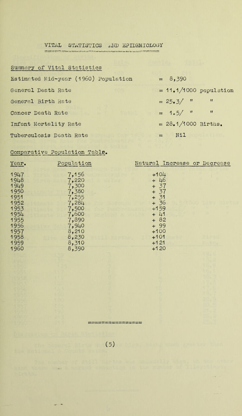 VITAL STATISTICS iiND EPIDEMIOLOGY Summary of Vital Statistics Estimated Mid-year (I960) Population = 8,390 General Death Rate s= -A. * 3 o o o population General Birth Rate S3 25.3/  ir Cancer Death Rate = 1.5/  if Infant Mortality Rate = o o o • CO CM Births. Tuberculosis Death Rate ;—; Nil Comparative Population Tabls. Year. Population 1947 7,156 1948 7,220 1949 7,300 1950 7,380 1951 7,255 1952 7,284 1953 7,500 1954 7,600 1955 7,890 1956 7,940 1957 8,210 1958 8,230 1959 8,310 I960 8,390 Natural Increase or Decrease +104 + 46 + 37 + 37 + 31 + 36 +139 + 41 + 82 + 99 +100 +101 +1 21 +1 20