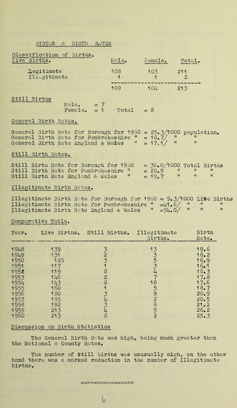 BIRTHS oc BIRTH RnTES Classification of Births. Live Births. Male. Female. Total '-Legitimate 103 103 211 Illegitimate 1 1 2 109 104 213 Still Births Male. = 7 Female. = 1 Total = 8 General Birth Rates. General Birth Rate for Borough for 1950 General Bi^th Rate for Pembrokeshire  General Birth Rate England & Wakes  25-3/1000 population. 18.7/  17.1/   Still Birth Rates. Still Birth Rate for Borough for I960 Still Birth Rate for Pembrokeshire  Still Birth Rate England & Wales  - 36.0/1000 Total Births = 28.9 11   = 19.7 ”   Illegitimate Birth Rates. Illegitimate Birth Rate for Borough for i960 = 9.3/1000 Lifee Births Illegitimate Birth Rate for Pembrokeshire ,f =1+1.6/ *'   Illegitimate Birth Rate England & Wales  =54.0/  M  Comparative Table. Year. Live Births. Still Births, Illegitimate Births. Birth Rate. 1948 139 3 13 19.6 19U9 131 2 3 18,2 1950 125 3 5 16.9 1951 117 1 3 16.1 1952 119 8 4 16.3 1953 140 2 7 17.8 195U 11+3 8 10 17.6 1955 160 1 5 18.7 1956 130 3 9 20.9 1937 185 4 2 20.5 1958 192 3 6 21.2 1959 213 4 5 26.2 I960 213 8 2 25.3 Discussion on Birth Statistics The General Birth Rate was high, being much greater than the National A County Rates. The number of Still births was unusually nigh, on the other hand there was a marked reduction in the number of Illegitimate births. b