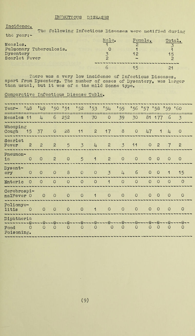 Incidence infectious, DISEASES The following Infectious Diseases were notified during the year:- Male, Female, Total, Measles, 1 2 3 Pulmonary Tuberculosis, 0 1 1 Dysentery 3 12 15 Scarlet Fever 2 — 2 6 15 21 There was a very low incidence of Infectious Diseases, apart from Dysenterp. The number of cases of Dysentery, was larger than usual, but it was of a the mild Sonne type. Comparative Infectious Disease Table. Year- *48 '49 *50 f 51 ’52 ’53 '54 ’55 ’ 58 ’57 ’ 58 * 59 *60 Measles 11 4 6 252 1 70 0 39 30 81 177 6 3 Whooping Cough 15 37 0 28 11 2 17 8 0 47 1 4 0 Scarlet Fever 2 2 2 5 3 4 2 3 11 0 2 7 2 Pneumon- ia 0 0 2 0 5 1 2 0 0 0 0 0 0 Dysent- ery 0 0 0 8 0 0 3 4 6 0 0 1 15 Enteric 0 0 0 0 0 0 1 0 0 0 0 0 0 Cerebrospi- nalFever 0 0 0 0 0 1 0 0 0 0 0 0 0 Poliomye- litis 0 0 0 0 0 1 0 0 0 0 0 0 0 Diphtheria 0- ---9- —0— --©- 0- 9- —©-- --9- 0- ©- -0-- -9- —9— Food 0 0 0 0 0 0 0 0 0 0 0 0 0 Poisoning, (9)