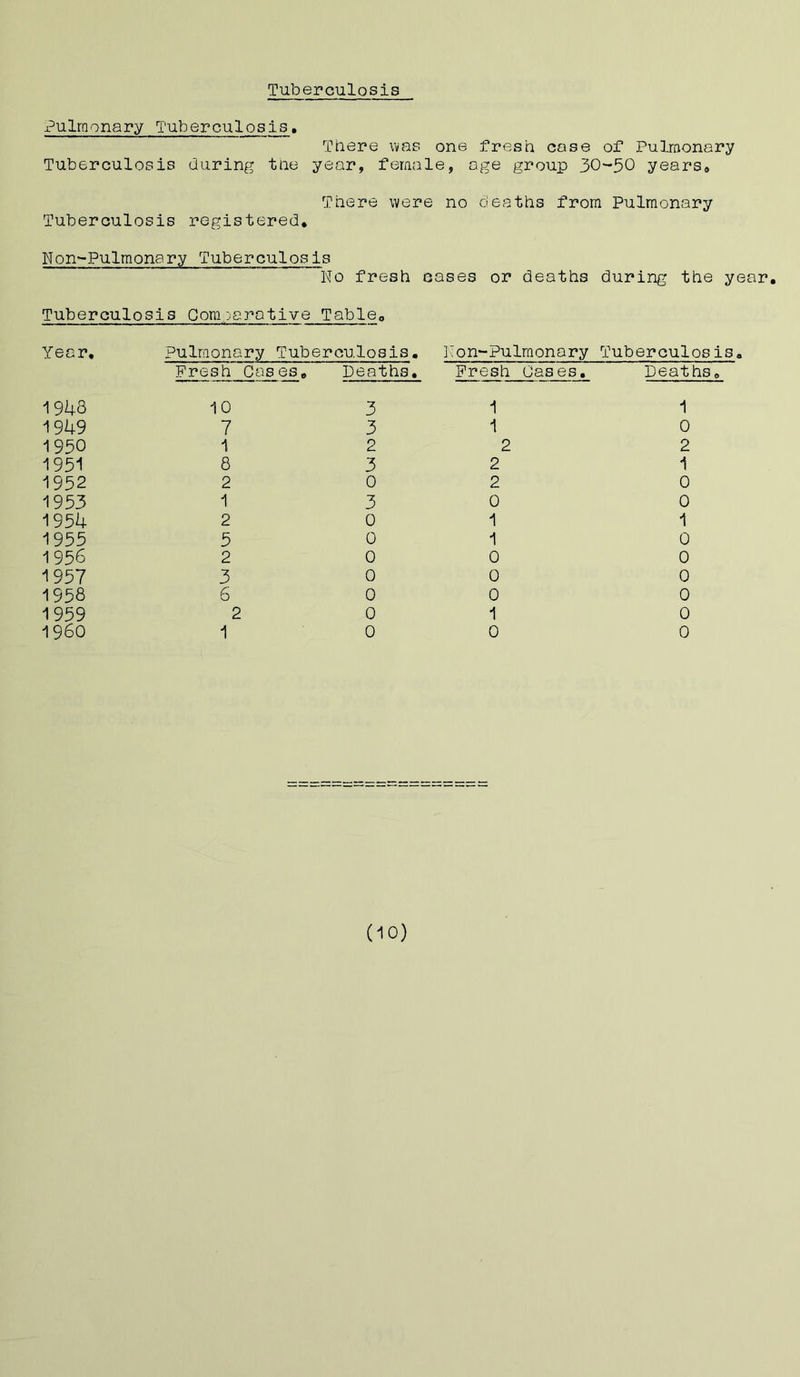 Tuberculosis x^ulmonary Tuberculosis. There was one fresh cose of Pulmonary Tuberculosis during the year, female, age group 30-50 years,, There were no deaths from Pulmonary Tuberculosis registered. Non-Pulmonary Tuberculosis No fresh oases or deaths during the year. Tuberculosis Comparative Table0 Year, 1943 1949 1950 1951 1952 1953 1954 1955 1956 1957 1958 1959 1960 pulmonary Tuberculosis. Fresh Cases, Deaths. Non-Pulmonary Tuberculosis, Fresh Cases. Deaths. 10 7 1 8 2 1 2 5 2 3 6 r 1* 3 3 2 3 0 3 0 0 0 0 0 0 0 1 1 t 2 2 0 1 1 0 0 0 1 0 1 0 2 1 0 0 1 0 0 0 0 0 0