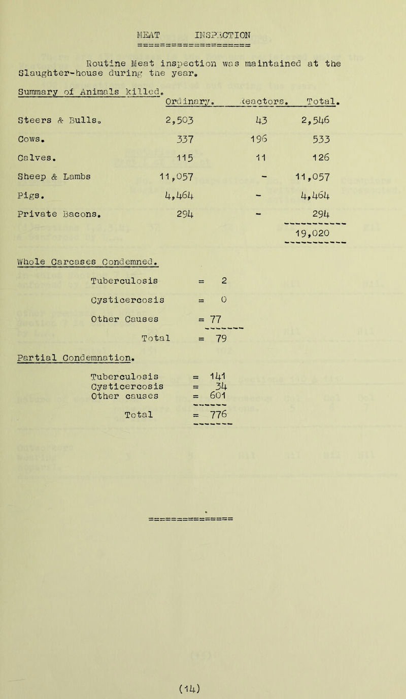 MEAT INSPECTION Routine Meat inspection was maintained at the Slaughter-house during the year* Summary oi Animals killed. Ordinary. reactors. Total. Steers Sc Bulls0 2,503 43 2,546 Cows. 337 196 533 Calves. 115 11 1 26 Sheep & Lambs 11,057 - 11,057 Pigs. 4,464 - 4,464 Private Bacons. 294 - 294 19,020 Whole Carcases Condemned. Tuberculosis = 2 Cysticercosis = 0 Other Causes = 77 Total = 79 Partial Condemnation, Tuberculosis = 141 Cysticercosis = 34 Other causes = 601 Total - 776 04)