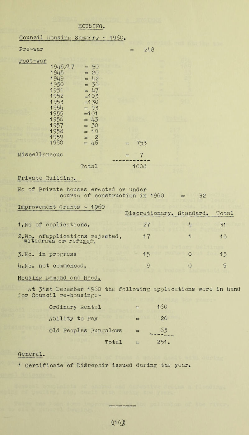 HOUSING Council Housing Summary - I960. Pre-war = 248 Post-war 1946/1+7 = 50 1348 = 20 1945 = 42 1950 - 36 1951 = 47 1952 =103 1953 =130 1954 = 93 1955 =101 1 956 = 43 1957 = 30 1958 = 10 1959 = 2 I960 = 46 = 753 Miscellaneous = 7 Total 1008 Private Building. No of Private houses erected or under course of construction in I960 = 32 Improvement Grants - I960 Discretionary • Standard, Total I.No of applications. 27 4 31 2.No. ofapplications rejected, withdrawn or1 refu&ecr. 17 1 18 3.No. in progress 15 0 15 4.No. not commenced. Q y 0 9 Housing Demand and Need. iit 31st December I960 the f allowing appli cations were in hand for Council re-housing:- Ordinary Rental = 160 Ability to Pay = 26 Old Peoples Bungalows = 65 Total — 251 General. 1 Certificate of Disrepair issued during the year.