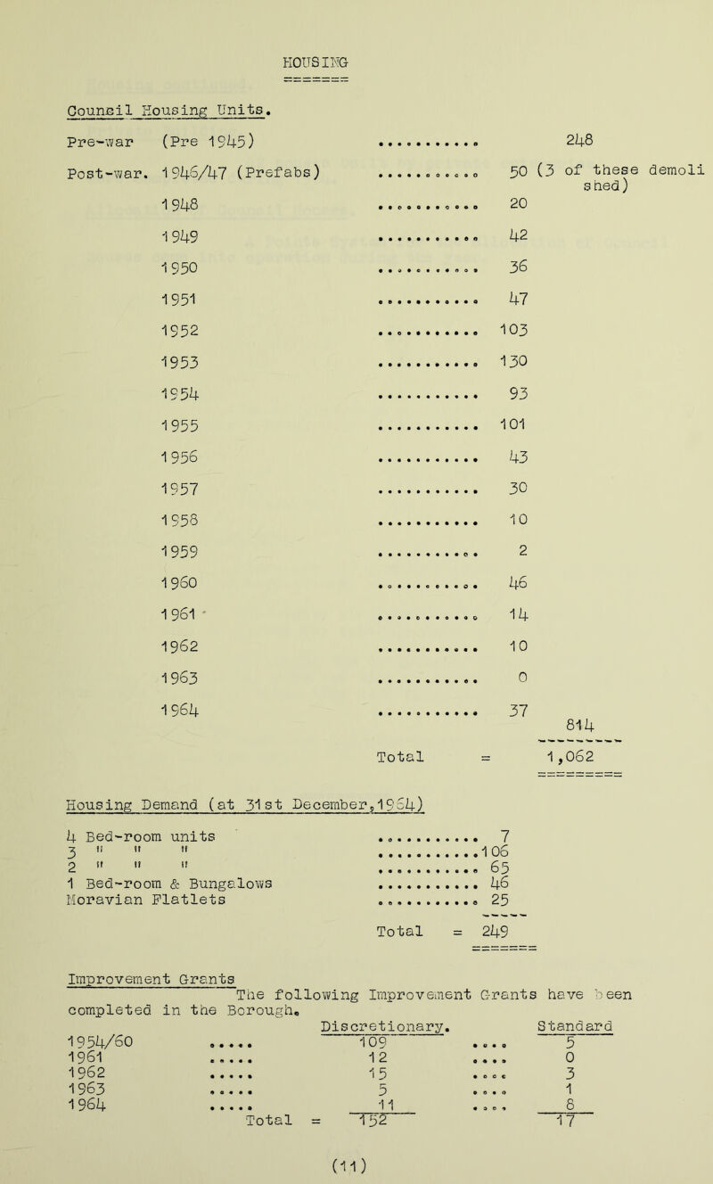 Kousim Ooungil Housing Units. Pre-war (Pre 1945) 248 Post-war, 1946/47 (Prefabs) • • • • • 0 0 0 C 9 0 50 (3 of the s hed 1948 • t 0 0 0 • • « Q • 0 20 1949 • • • • • • 9 9 • 6 0 42 1 950 • • 9 • c • 9 • 0 0 • 36 1951 0 e • • • # • 0 • • 0 47 1952 • • 0 • • • • • • • e 103 1953 « • • • • • • 9 9 • 0 130 1954 • • • • • • • • 9 • 9 93 1955 • • • • • • • • 9 • 9 101 1 956 • • • • • • • 9 9 9 9 43 1957 • • • « • • • 9 • 9 9 30 1958 • • • • • « 9 9 9 9 9 10 1959 • • • • • # 9 9 9 0 9 2 i960 • 0 • • • 0 9 9 • 0 9 46 1961 ' • 9 • e • • 9 9 9 0 14 1962 • • • • • • 9 9 9 9 9 10 1963 • • • • • « 9 9 9 9 9 0 1964 • • ••99 • 9 9 9 9 37 814 Total 1,062 demoli Hougjn^ Demand (at 3'ls'fc £>eGember,19^U) h Bed-room units 7 3 *' ’» '» i06 2 if if if 65 ^ Bed-room & Bungalows 46 Moravian Flatlets 25 Total = 249 Improvement Grants Tne following Improvement G-rants have been completed in the Borougho Discretionary, standard 1954/60 1 09 ,0,0 5 1961 .,,.. 12 .... 0 1962 i5 900c 3 1963 3 • 0 • 0 1 1964 11 .00, 8 Total = 152 17 dO