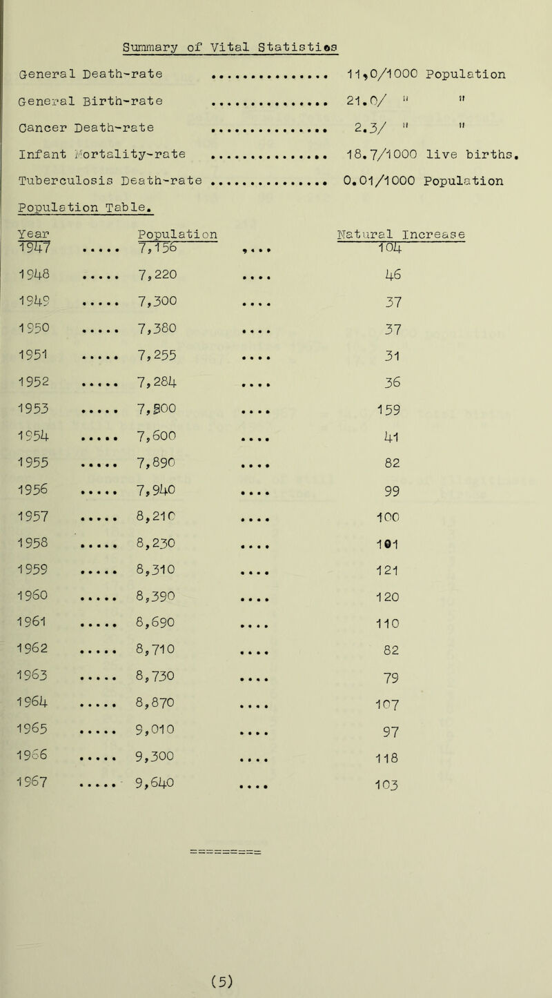 Summary of Vital Statistieg General Death-rate General Birth-rate Cancer Death-rate Infant Mortality-rate Tuberculosis Death-rate Population Table. Year 1948 1949 1 950 1951 1952 1953 1954 1955 1956 1957 1958 1959 1960 1961 1962 1963 1964 1965 1967 - 9,640 11^0/1000 Population 21.0/ “ ” 2.3/  18,7/1000 live births, 0.01/1000 Population Natural Increase io4 46 37 37 31 36 159 41 82 99 100 101 121 120 110 82 79 107 97 118 103 Population 7,156 7,220 7,300 7,380 7,255 7,284 7,500 7,600 7,890 7,940 8,210 8,230 8,310 8,390 8,690 8,710 8,730 8,870 9,010 (5)