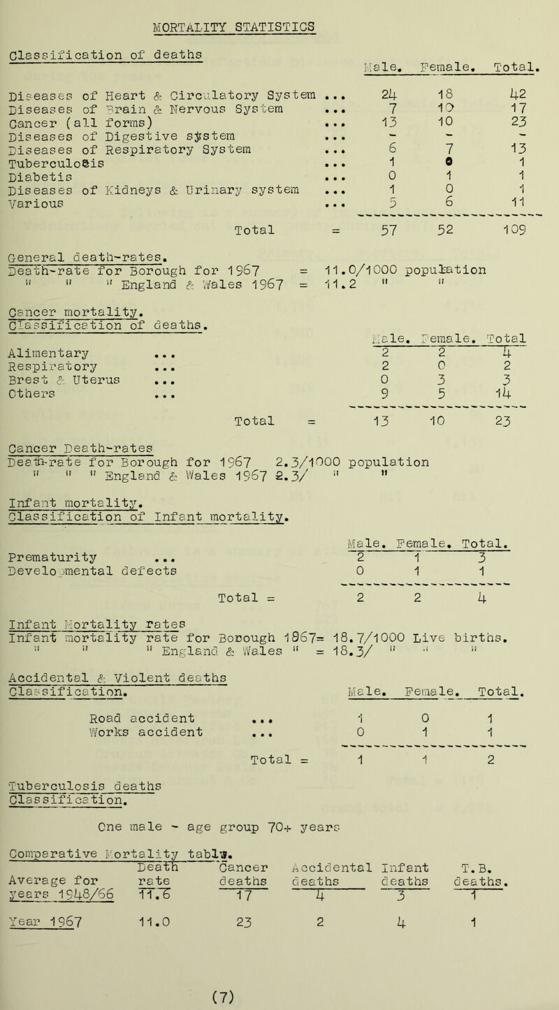 MORTALITY STATISTICS Classification of deaths Male, Female, Total Diseases of Heart & Circulatory System • • • 24 18 42 Diseases of Brain & Nervous System • • • 7 10 17 Cancer (all forms) • • • 13 10 23 Diseases of Digestive sj^stem • • • — Diseases of Respiratory System • • • 6 7 13 Tuberculosis • • • 1 e 1 Diabetis • • • 0 1 1 Diseases of Kidneys & Urinary system # • • 1 0 1 Various • • • 5 6 11 Total •— 37 52 109 G-eneral deatb-rates. Leabh-rate for Borough for 196? = 11.0/1000 popufetion ” England V/ales 196? = 11.2 ” *' Cancer mortality. Classification of deaths. Alimentary • • • Male, 2 Female, 2 Total rr’' Respiratory • « • 2 0 2 Brest D Uterus • • • 0 3 3 Others • • • 9 3 14 Total = 13 10 23 Cancer Death-rates Death-rate for Borough for 196? 2.3/1000 population ” ” ** England & Wales 1967 2.3/ ”  Infant mortality. Classification of Infant mortality. Male. Female. Total. Prematurity ... 213 Developmental defects 01 1 Total 2 2 4 Infant Mortality rates Infant mortality rate for Borough 1867= 18,7/1000 Live births, England & Vlfales = 18,3/ ” ‘‘ Accidental d: Violent deaths Classification. Male, Female. Total, Road accident Works accident 1 0 1 0 1 1 Total =1 1 2 Tuberculosis deaths Classification, One male '■ age group 70+ years Comparative Mortality tabl'g. Death Cancer Accidental Infant T.B. Average for rate deaths deaths deaths deaths. years 1948/66 11.6 17 4 3 1 Year 1967 11.0 23 2 4 1