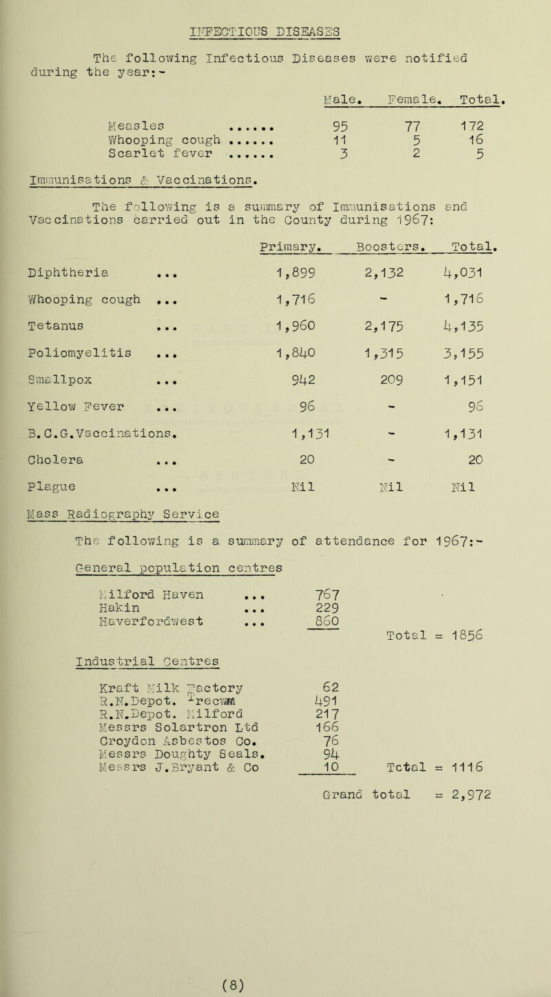 II'IPEGTIOUS DISEASES The following Infectious Diseases were notified during the yeart'- Male. Female. Total. Measles ...... 95 77 172 Whooping cough 11 5 16 Scarlet fever 3 2 5 Imraunisations Vaccinations. The following is a suimary of liiuiunisations end Vaccinations carried out in the County during 1967: Diphtheria ,,, Whooping cough ,.. Tetanus Poliomyelitis Smallpox .,, Yellow Eever ... B. C,G-.Vaccinations, Cholera Plague ... Mass Radiography Service The follo’Wing is a summary of attendance for 1967:- General 'population centres Primary. Boosters. , Total 1,899 2,132 4,031 1,716 - 1,716 1,960 2,175 4,135 1,840 1,315 3,155 9U2 209 1,151 96 - 96 1,131 - 1,131 20 - 20 Nil Nil Nil Milford Haven Hakin Haverf ordY^est • 99 • • 9 • 9 • 767 229 86c Total = 1856 Industrial Centres Kraft Milk factory R.N,Depot. ‘-^'recYM R.H,Depot. Milford Messrs Solartron Ltd Croydon Asbestos Co. Messrs Doughty Seals, Messrs J.Bryant & Co 62 491 217 166 76 94 10 Total = 1116 Grand total = 2,972 (8)