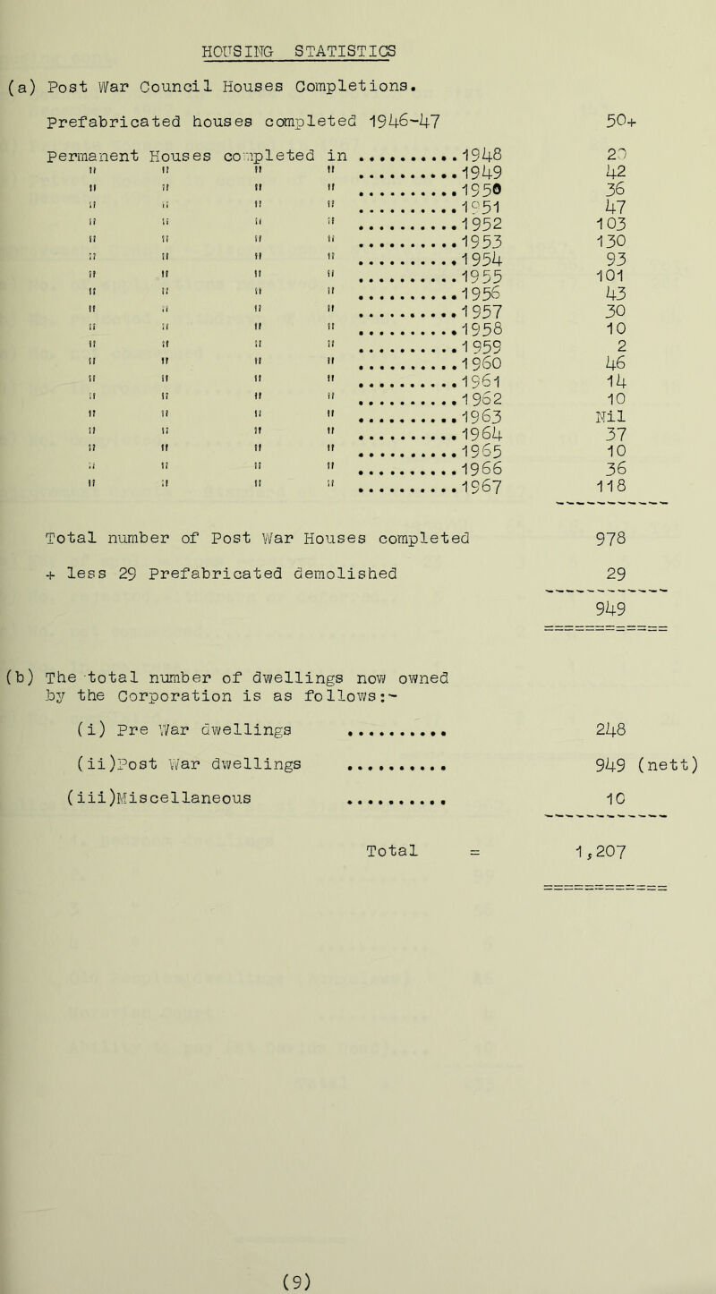 HOUSING STATISTICS (a) Post War Council Houses Completions, Prefabricated houses completed 1946-47 50+ permanent Houses completed in 20 n If If It 42 t? If It If 36 u i i If If 47 if li if If .1952 103 if if if if 130 if If fl If 93 if If It if .1955 101 t! if if if 43 If if If If 30 if If II • 1958 10 if if If It 2 If If If if .I960 46 if II it If 14 if If If If 10 If li If If Nil if if if If 37 if If II If 10 W II li If 36 If it It if .1967 118 Total number of Post War Houses completed 978 + less 29 Prefabricated demolished 29 949 (b) The total number of dwellings now owned by the Corporation is as follows:- (i) Pre V/ar dwellings 248 (ii) post War dwellings 949 (nett) (iii)Miscellaneous 10 Total = 1,207 (9)