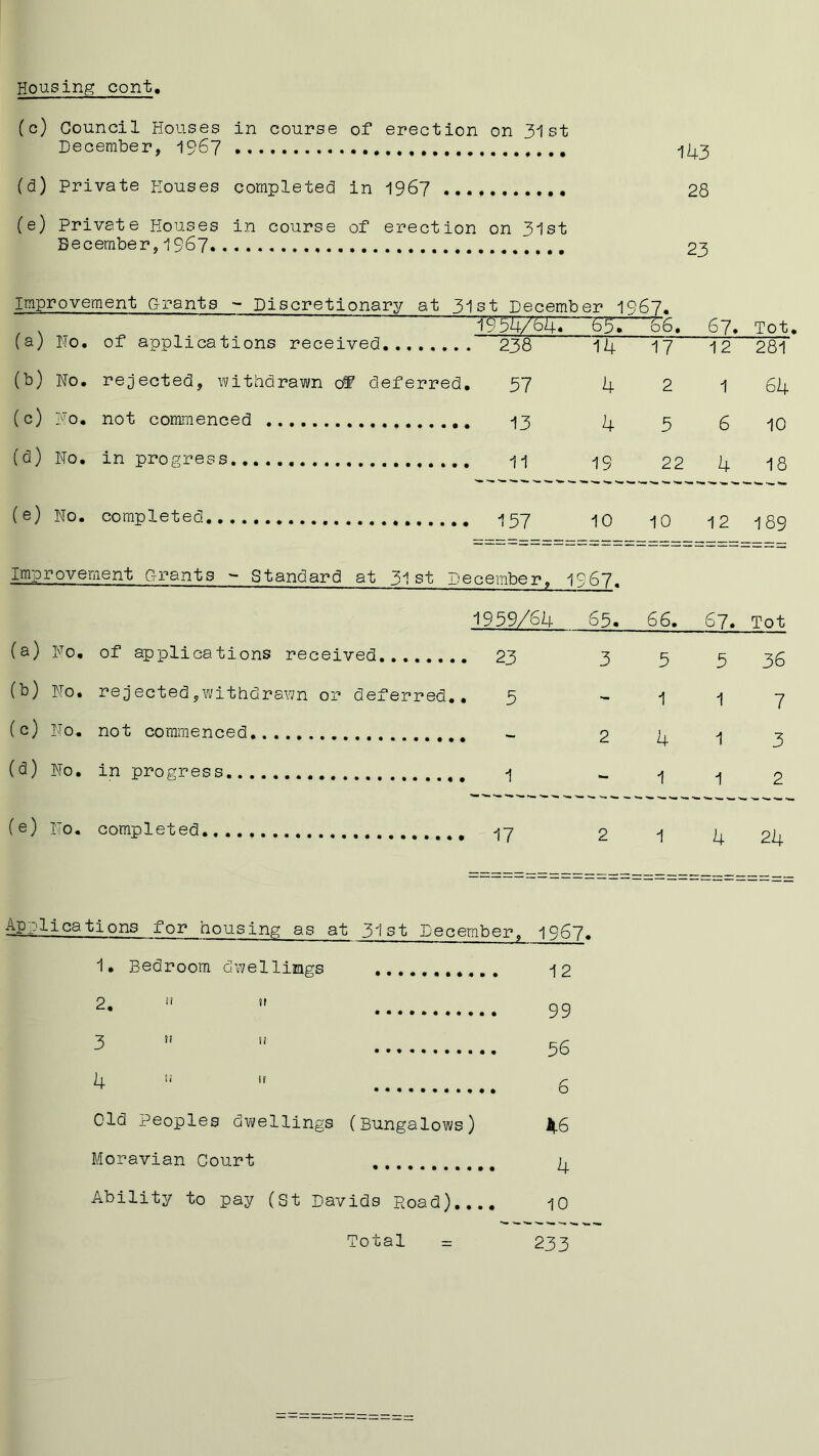 Housing cont (c) Council Houses in course of erection on 31st December, 196? II4.3 (d) Private Houses completed in 196? 28 (e) Private Houses in course of erection on 3ist December, 1967 improvement Grants ~ Discretionary at 31st December I967. . 19 54/64* 8b» 86, 6 7. _T_ot, (a; Ho. of applications received 238 1 4 17 (b) Ho. rejected, withdrawn oT deferred. 57 (c) Ho. not commenced 13 (d) Ho. in progress -11 4 4 19 2 5 22 12 281 1 64 6 10 4 18 (e) Ho. completed -157 >10 10 12 I89 Improvement Cxrants - Standard at 31 st December. 1967, 1959/64 65. 66. (a) Ho, of applications received... 23 3 5 (b) Ho. rejected,withdrawn or deferred.. 3 - 1 (c) Ho. not commenced ~ 2 4 (b) Ho. in progress _ >1 67. Tot 5 36 1 7 1 3 1 2 (e) Ho. completed... -jy 4 24 Applications for housing as at 31st December. 1967. 1. Bedroom dwellings 12 2- 99 3 56 4 '■ 6 Old peoples dwellings (Bungalows) A.6 Moravian Court ^ Ability to pay (St Davids Road).... 10 Total = 233