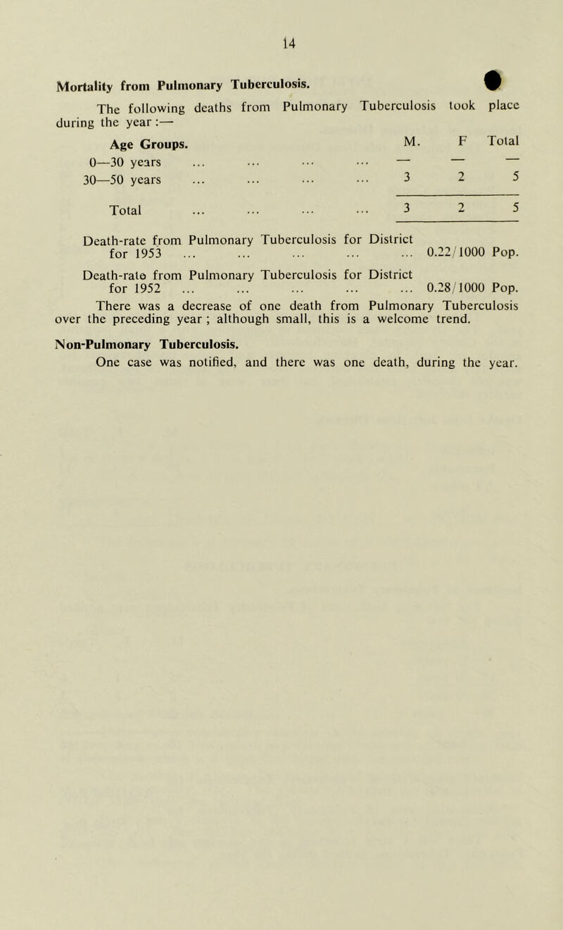 Mortality from Pulmonary Tuberculosis. The following deaths from Pulmonary Tuberculosis during the year :— Age Groups. M. 0—30 years ... ... ••• ••• — 30—50 years ... ... ••• ••• 3 Total ••• ... 3 2 5 Death-rate from Pulmonary Tuberculosis for District for 1953 ... ... ... ... ... 0.22T000 Pop. Death-rate from Pulmonary Tuberculosis for District for 1952 ... ... ... ... ... 0.28/1000 Pop. There was a decrease of one death from Pulmonary Tuberculosis over the preceding year ; although small, this is a welcome trend. Non-Pulmonary Tuberculosis. One case was notified, and there was one death, during the year. t took place F Total 2 5