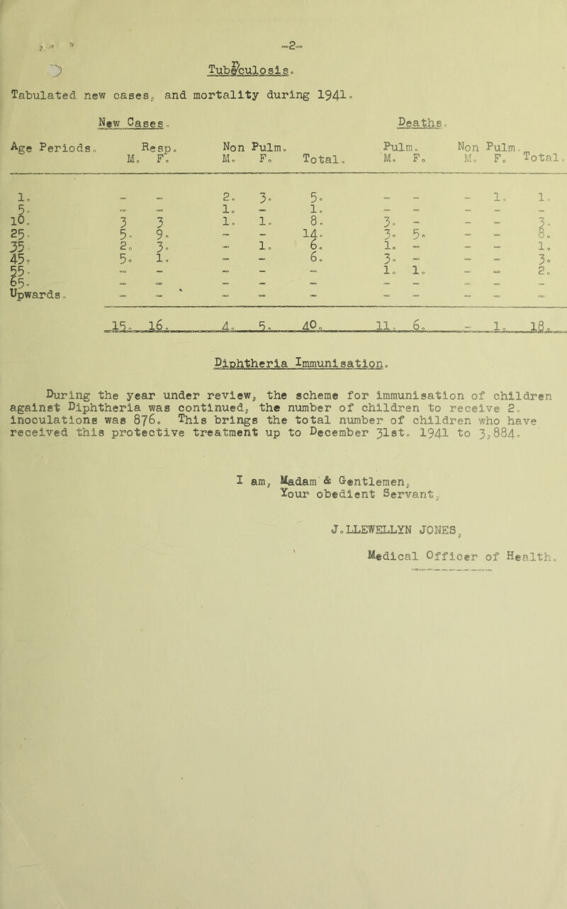 Tube^culosiSo Tabulated new cases, and mortality during I94I0 Ifw _Qase_s, £eatM^ Age Periods 0 Mo Re sp 0 Fo Non Mo Pulmo Fo Total 0 Pulmo Mo F„ Non Mo Pulm c Fo Total lo 2o 3o 5o n oo. lo lo 1^0 3 3 JL 0 lo lo s; 3^ 3 = 25. 5 = 9» lAo 3^ 5o o„ 80 35. 2o 3» lo bo lo lo 45. 5o i» -0. 60 3o 00. 0= 3» 55 = — lo lo <=, 2o 65. =a> Upwards. 0= =0 =0 16. Ac ■■ 4O0 ■ 11. _6. 1. 180 Diphtheria Immunlsatlono During the year under review^ the scheme for immunisation of chlld.ren against Diphtheria was continued^, the number of children to receive 2. inoculations was 8760 This brings the total number of children who have received this protective treatment up to December 3Tsto I94I to 3^8840 I amj Madam'& Gentlemen^ ^our obedient Servant, Jo LLEWELLYN JONES^ Medical Officer of Healtho