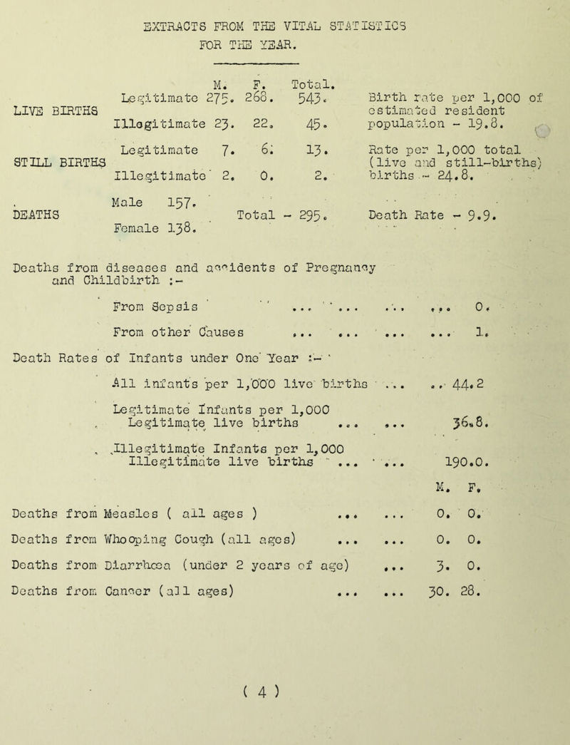 EXTRACTS FROM THE VITAL STATISTICS FOR THE YEAR. M. F. Le b i ma tG 275. 268. LIVE BIRTHS Illogitimate 23. 22, Legitimate 7« STILL BIRTHS Illegitimate’ 2. 0. Total. 543« Birth rate ijer 1,000 of estimated resident 45- population - 19,8. ^ 13. Rate per 1,000 total (live and still-births) 2. births - 24.8. . Male 157. DEATHS Total - 295, Death Rate - 9-9. Female I38, ■■- Deaths from diseases and a*^<'^idents of Pregnancy and Childbirth From Sep sis ' ' « 0 * From other Causes ... ... ' 1. Death Rates of Infants under One' 'Year ' All infants'per l/O'O’O live births ' . Legitimate Infants per 1,000 Legitimate live births , ^Illegitimate Infants per 1,000 Illegitimate live births  .., . Deaths from Measles ( all ages ) ... Deaths from Whooping Cough (all ages) Deaths from Diarrheoa (under 2 years of age) ... Deaths from Cancor (a31 ages) «44* ^ 56i»8. 190.0. H. F, 0. 0. 0. 0. 3. 0. 30. 28.