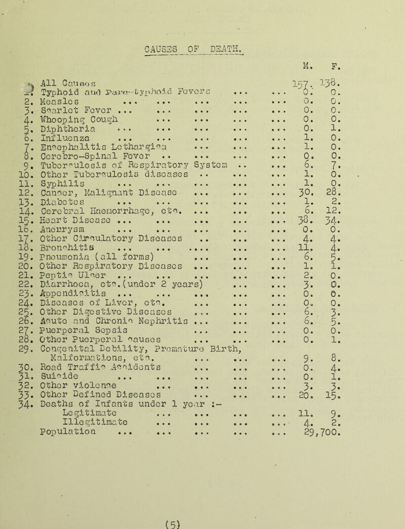 CAUSE'S OF DEATH 2. 3. 4. 9. 10, 11. 12. 13. 14. 16. 17 • 18, 19. 20. 21. 22, 23. 24. 26. 27. 28. 29. 30. 31. 32. 33. 34. All CauBon Typhoid aud Par^-typHc^id Fever Measles Sr.arlet Fever ,.. Who op in Cough Diphtheria Influenza Encephalitis Lcthargira Ccrehr0-Spinal Fever Tuhorculosis of Respiratory Sy Other Tuhcrculosis diseases Syphilis ... ,.» Cancer, Malignant Disease Diabetes ... Cerebral Haemorrhage, etc. Heart Disease ... ... Aneurysm ... ... Other CiJTculatory Diseases Bronchitia ... ... pneumonia (all forms) Other Respiratory Diseases Peptic Ulcer ... ... Diarrhoea, etc.(under 2 years Appendicitis ... ... • Diseases of Liver, etc. Other Digestive Diseases Acute and Chronic Nephritis . Puerperal Sepsis Other Puerperal- causes Congenital Debility, Prematur Malformations, etc. Road Traffic Accidents Suicide ... ... Other violence ... Other Defined Diseases Deaths of Infants under 1 year Legitimate Illegitimate Population .., stem Birth, M. p. 157. 138. 6; 0. G. 0. 0. 0. 0. 0. 0 • 1. 1. 0. 1. 0. 0. 0. 6. 7, 1. 0. 1. 0. 30. 28. 1. 2. 6. 12. 38. 34. 0. 0. 4* 4* 11, 4. 6. 5. 1. 1. 2. 0. 3. 0. 0. 0. Oo 0. 6. 3* 6.' 5. 0. 0. 0, 1. 9. 8. 0. 4. 0. 1, 3. 3. 20. 15. 11. 9. 4. 2. 29,700.