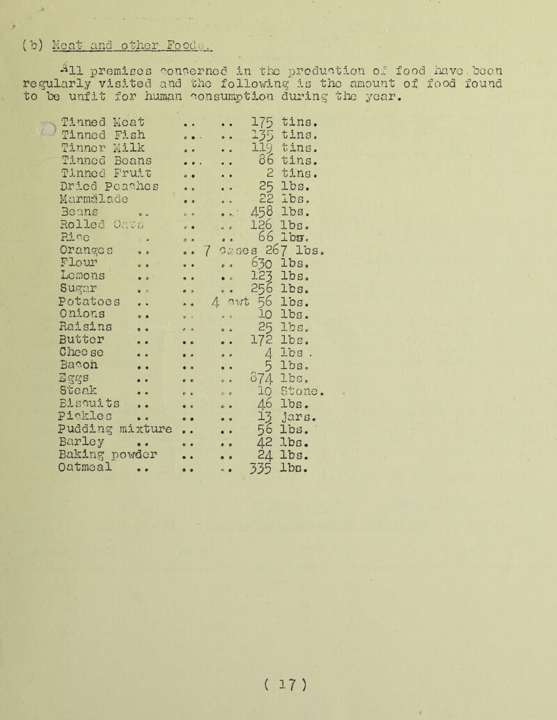 f (Moat arxd other Fooclo. >^11 premises aonoerned in the j)roduntion ot fond regularly visited and the following is tJne amount of be unfit for human oons umptlon during the year ''x Tinned Moat • • 175 tins. Tinned Fish 9 • 135 tins. Tinner Milk 119 tins. Tinned Beans « * 86 tins. Tinned Fruit «. • • 2 tins. Dried PGaahcs • • 25 lbs. Marmalade .. 22 lbs. Beans • I*. * 458 lbs. Rolled Oax-s * 126 lbs, Rioc d » 6^ Ibsr, Orange s 9 « » * 7 bases 267 lbs Flour’ p « • c 0 o*30 lbs. Lemons « 9 9 * . 123 lbs. Sugar <» r. ff '» .. 256 lbs. Potatoes « • f> « 4 cwt 56 1 os. Onions 0 • u . 10 lbs. Raisins « « f • 25 lbs. Butter • • • e . . 172 lbs. Ghee se « • • • 4 lbs . Bacon • • • • 5 lbs. Bggs • t e » .. 374 lbs. Steak • « ^ » 10 Stone Biscuits 9 • • < .. a6 lbs. Pickles » • • • .. 13 jars. Pudding mixture • • 56 lbs. Barley • • .. 42 lbs. Baking powder • • • * 24 lbs. Oatmeal • • 9 • - 335 IbD. iiavo, 'been food found