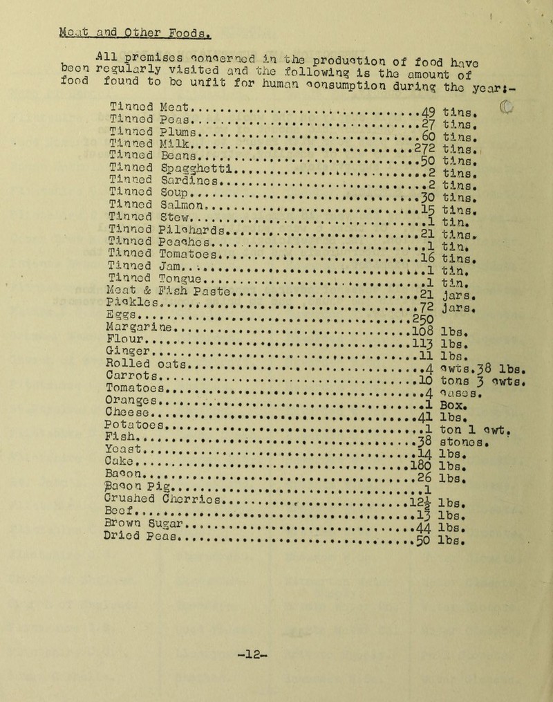 Moat and Other Fnodn All premises ^on^erned in the produntion of food have been res^ularly visited and the following is the amount of food found to bo unfit for human <5onsumption during the yoar;- Tinnod Meat Tinned Peas Tinned Plums..... Tinned Milk Tinned ^ans Tinned Spagghetti Tinned Sardines*. Tinned Soup Tinned Salmon.... Tinned Stew Tinned Pilohards* Tinned Peanhos... Tinned Tomatoes*. Tinned Jam,. Tinned Tongue.... Meat & Pish Paste Pinkies. Eggs. Margarine, Flour. Ginger Rolled oats. Carrots Tomatoes. Oranges,.......... Cheese. ... * Potatoes, Fish Yeast Cake Banon, '^anon Pig. Crushed Ciicrrios,. Beef, Brown Sugar Dried Peas, .,49 tins, ^ ..27 tins, ..60 tins, ,272 tins, ,.50 tins, .••2 tins, ...2 tins, .*30 tins. .•15 tins, ..,1 tin, *.21 tins. *,,1 tin* ..16 tins, * *,1 tin, ...1 tin, .,21 Jars. .*72 jars, ,250 ,108 lbs. .113 lbs. .11 lbs. .,4 nwts.38 lbs, ,10 tons 3 ^wts, .,4 oases, ..I Box, •41 lbs, . .1 ton 1 nwt, .38 atones, .14 lbs. 180 lbs, .26 lbs. ..1 121 lbs, .13 lbs, .44 l^s, ,50 lbs. -12-