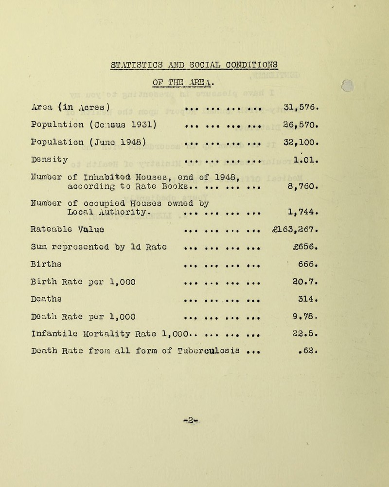 STATISTICS AND SOCIAL CONDITIONS OF THE .\HSA. Area (in Acrea) ••• ••• «.• ••• 31,576. Population (Ccnaus 1931) «•# ••• 26,570. Population (June 1948) 32,100. Density ... ... ... 1.01. Number of Inhabited Houses, end of 1948, according to Rate Books ... 8,760. Number of occupied Houses owned by Local Authority. ... ... ... ... 1,744. Rateable Value £163,267. Sum represented by Id Rate ... £656. Births ... «,• 666. Birth Rato per 1,000 ... 20.7. Deaths ... 314. Death Rato per 1,000 9.78. Infantile Mortality Rate 1,000.. ... ... ... 22.5. Death Rate from all form of Tuberculosis *62. V