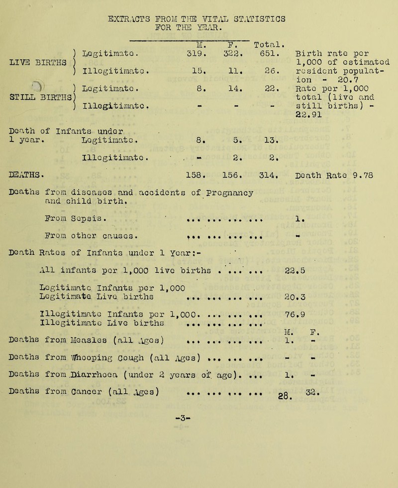 EXTRACTS PROM THS VITAL STATISTICS FOR THE TE/iR. ) Legitimate. LIVE BIRTHS ) M. P. Total, 319. 322. 651. Birth rate per 1,000 of estimate ) Illegitimate. ) Legitimate. STILL BIRTHS) 15, 11. 26. resident populat- ion - 20.7 8. 14. 22. Rate per 1,000 total (live and ) Illegitimate. **■ still births) - 22.91 Death of Infants under 1 year. Legitimate. 8. 5. 13. Illegitimate. - 2. 2. lEATHS. 158. 156* 314* Death Rate 9.78 Doa-ths from discasos and accidents of Pregnancy and child birth* Deaths from diseases and accidents of Pregnancy and child birth* Prom Sepsis. * ..* 1, Prom other causes. •* Death Rates of Infants under 1 Ycar:- All infants per 1,000 live births . 22.5 Legitimate Infants per 1,000 Legitimate Live births 20.3 Illegitimate Infants per 1,000 76.9 Illegitimate Live births ... ■ M. P, Deaths from Measles (all .Iges) «»* 1. Deaths from Whooping Cough (all ^Iges) Deaths from .Diarrhoea (under 2 years of. age). ... 1. Deaths from Cancer (all ,lges) ... ... ... po 32. -3-