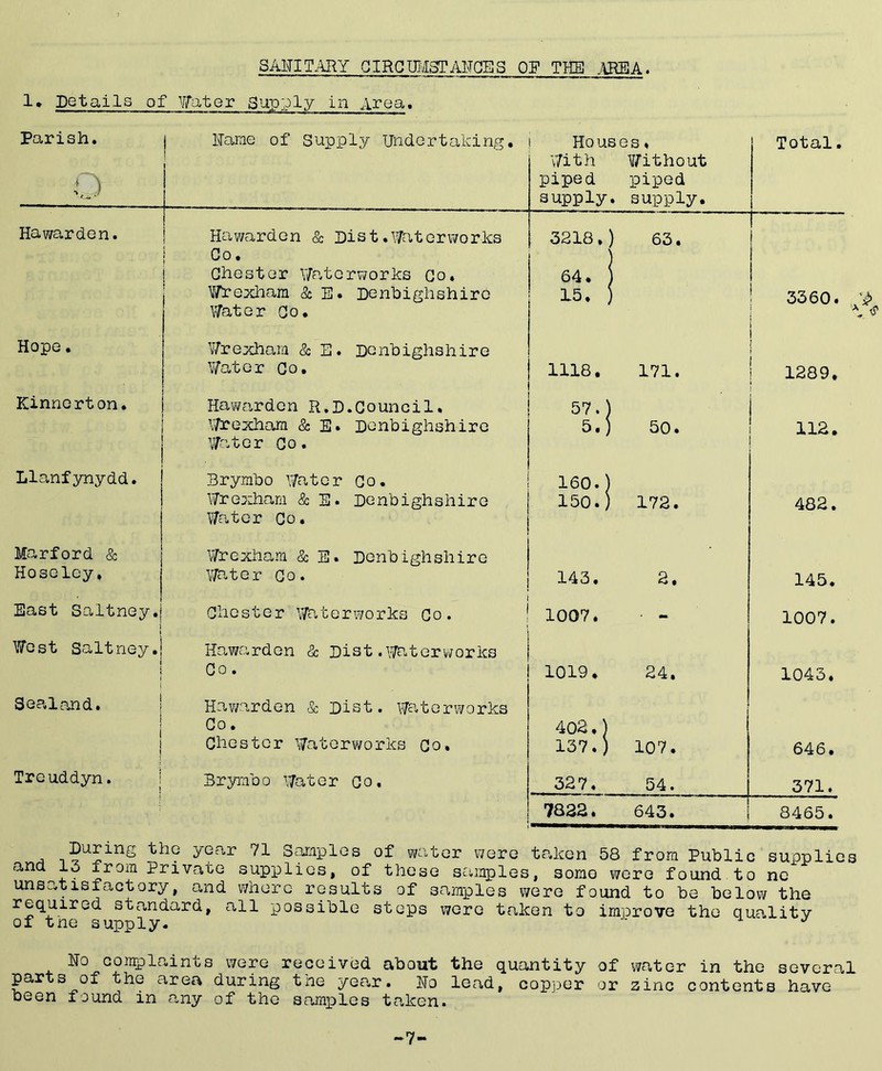 SAITITARY QIRCmSTAITCES OF THE AEIBA. 1* Details of Yfater Supply in Area. Parish. j Name of Supply Undertaking, 1 Houses. \7ith V^ithout piped piped supply, supply. Total. Hawarden. Hawardcn & Dist.Waterworks 1 Co. 1 Chester \7aterworks Go. Y/reocham & E. Denbighshire Water Co. 3218. 64. 15, ) 63. 3360. ' Hope. Wreocham & E. Denbighshire Y^ater Co. 1118, 171. 1289, Kinnerton. Hawfirdcn R.D.Council, V/texham & E. Denbighshire Water Go. 57.) 5.) 50. 112. Llanfynydd. Brymbo Water Go. Wreoiham & E. Denbighshire Water Go, 160.) 150.) 172. 482. Marford & Hoselcy, Wrexham & E. Denbighshire water Go. 143, 2. 145. East Saltney. Chester Waterworks Go. 1007. ■ - 1007. \?est Saltney. Hawardcn & Diet .iwaterworks Co. 1019. 24. 1043. Sealand. Ha?/arden & Diet. Waterworks Co. Chester Waterworks Go. 402.) 137.) 107. 646, Treuddyn. Brymbo Water Go. 327. 54. 371. 7822. 643. 8465. During the year 71 Samples of water were taken 58 from Public supplies ana 13 from private supplies, of these scwnples, some V7cre found to nc unsatisfactory, and where results of samples were found to be below the required standard, all possible steps were taken to improve the quality of the supply. ' No complaints were received about the quantity of water in the several parts of the area during tne yea,r. No lead, copper or zinc contents have been found in any of the samples taken. -7-