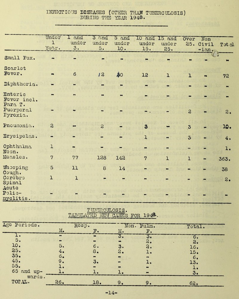 IMECTI0U3 DISEASES (OTHER THAIT TUBERCULOSIS) DURIITG THE YE.Ul 1948. Under 1 a,nd 3 and b and 10 and 15 and Over Non 1 under under under under under 25. Civil Tot aL Year. 3. O • 10. 15. 25. -ian.'-' If }  ' Smcall Pox. - - m 9m •• mm mm m Scarlet Pever, 6 12 $0 12 1 1 72 Diphtheria. - mm - M Enteric tern mm mm tm Fever incl. Para T. Puerperal - m. 2 •• 2. Pyrexia. Pneumonia. a - 2 - 3 3 \ 10. Erysipelas. - mm pm 1 mm 3 4. Ophthalma 1 M mm mm •* mm 1, Neon. Me as le s. 7 77 128 142 7 1 1 363. Y/h Doping 5 11 8 14 pm 38 Cough. Gerehro 1 1 mm M mm pm mm mm 2. Spinal Acute Polio- - .. mm mm myelitis. TUBERCULOSIS. TABUL/iTED HBU GASES FOR 1948- Ago Periods. ROSp ). Non . Pulm. Total. 1. M. E. mm M. E. 3— 10. 5. 35. 4. 35. 6. 45. 9. 55. 1, 65 and up- 1. wards. TOT.Ui. 36. 6. 8. 3. 1. 3. 2. 1. 2. 2. 1. 1. 2. 16. 15. 6. 13. 1. 3. 18. 9. 9. 62. 14